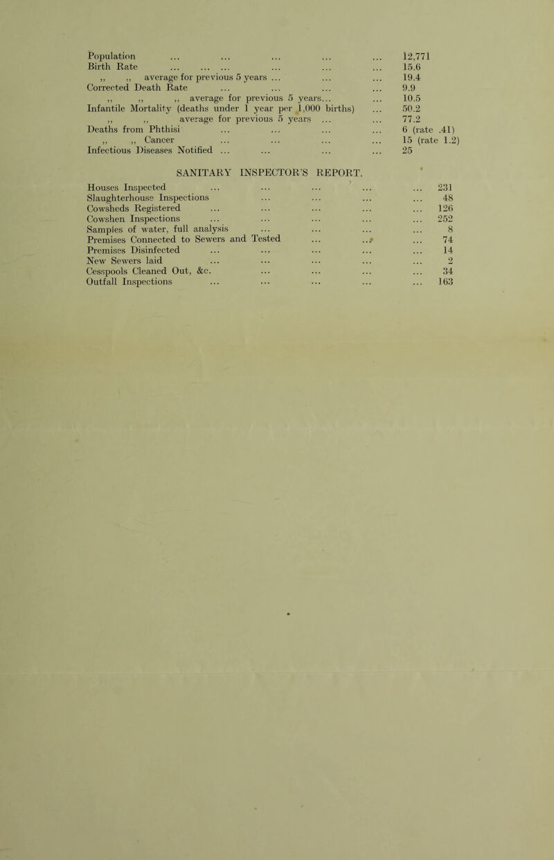 Population ... ... ... 12,771 Birth Rate ... ... ... ... 15.6 ,, ,, average for previous 5 years ... ... ... 19.4 Corrected Death Rate ... ... ... ... 9.9 ,, ,, ,, average for previous 5 years... ... 10.5 Infantile Mortality (deaths under 1 year per 1,000 births) ... 50.2 ,, ,, average for previous 5 years ... ... 77.2 Deaths from Phthisi ... ... ... ... 6 (rate .41) ,, ,, Cancer ... ... ... ... 15 (rate 1.2) Infectious Diseases Notified ... ... ... ... 25 SANITARY INSPECTOR’S REPORT. Houses Inspected ... ... ... ... ... 231 Slaughterhouse Inspections ... ... ... ... 48 Cowsheds Registered ... ... ... ... ... 126 Cowshen Inspections ... ... ... ... ... 252 Samples of water, full analysis ... ... ... ... 8 Premises Connected to Sewers and Tested ... ...• ... 74 Premises Disinfected ... ... ... ... ... 14 New Sewers laid ... ... ... ... ... 2 Cesspools Cleaned Out, &c. ... ... ... ... 34 Outfall Inspections ... ... ... ... ... 163