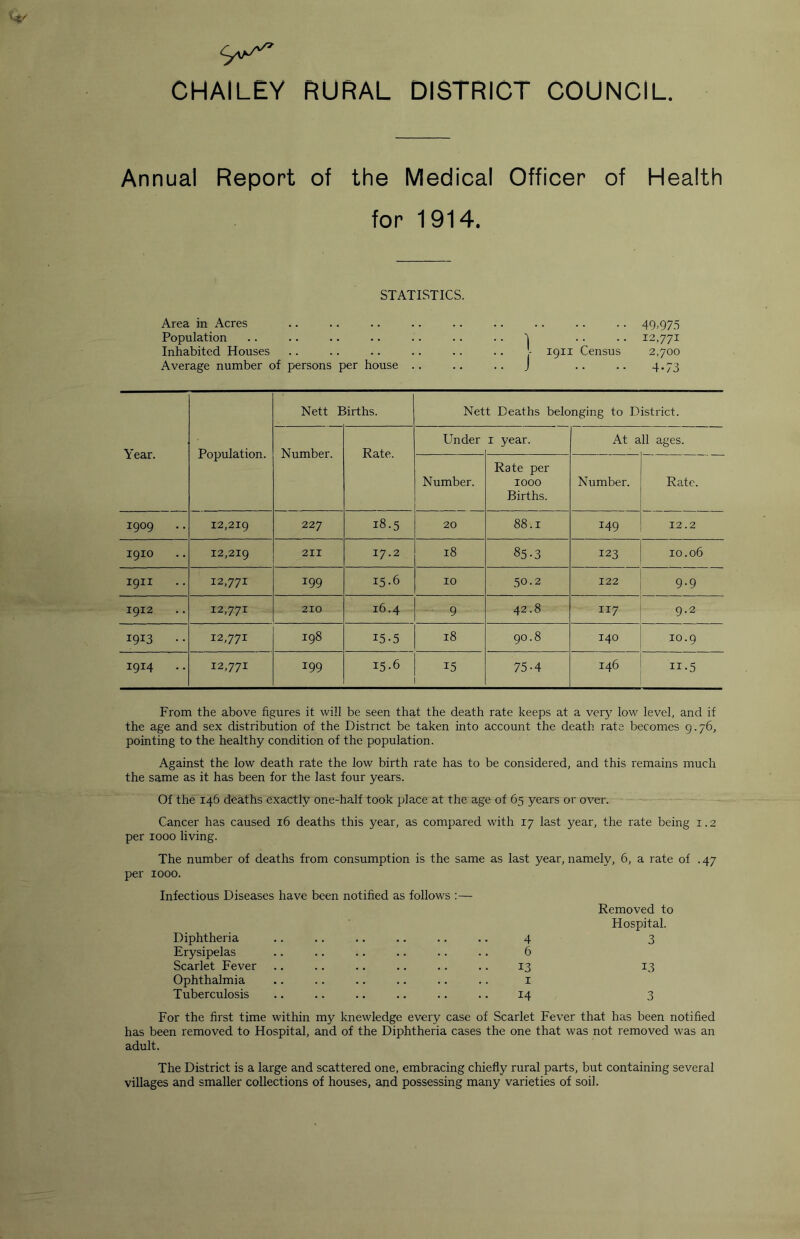 9^ CHAILEY RURAL DISTRICT COUNCIL. Annual Report of the Medical Officer of Health for 1914. STATISTICS. Area in Acres Population Inhabited Houses Average number of persons per house 1 J 1911 Census 49<975 12,771 2,700 4.73 Year. Population. Nett Births. Nett Deaths belonging to District. Number. Rate. Under I year. At a 11 ages. Number. Rate per 1000 Births. Number. Rate. 1909 .. 12,219 227 18.5 20 88.1 149 12.2 1910 12,219 211 17.2 18 85-3 123 10.06 1911 12,771 199 15.6 10 50.2 122 9.9 1912 12,771 210 16.4 9 42.8 117 9.2 1913 .. 12,771 198 15-5 18 90.8 140 10.9 1914 .. 12,771 199 15.6 15 75-4 146 II-5 From the above figures it will be seen that the death rate keeps at a very low level, and if the age and sex distribution of the District be taken into account the death rats becomes 9.76, pointing to the healthy condition of the population. Against the low death rate the low birth rate has to be considered, and this remains much the same as it has been for the last four years. Of the 146 deaths exactly one-half took place at the age of 65 years or over. Cancer has caused 16 deaths this year, as compared with 17 last year, the rate being 1.2 per 1000 living. The number of deaths from consumption is the same as last year, namely, 6, a rate of .47 per 1000. Infectious Diseases have been notified as follows :— Diphtheria .. .. .. .. .. .. 4 Erysipelas .. .. .. .. .. .. 6 Scarlet Fever .. .. .. .. .. .. 13 Ophthalmia .. .. .. .. .. .. i Tuberculosis .. .. .. .. .. .. 14 Removed to Hospital. 3 13 3 For the first time within my knewledge every case of Scarlet Fever that has been notified has been removed to Hospital, and of the Diphtheria cases the one that was not removed was an adult. The District is a large and scattered one, embracing chiefly rural parts, but containing several villages and smaller collections of houses, and possessing many varieties of soil.