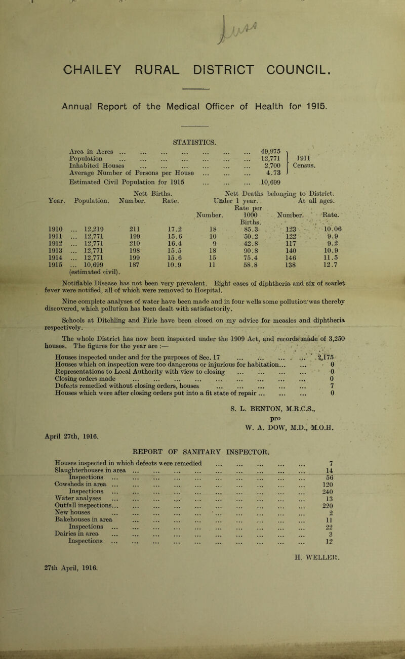 CHAILEY RURAL DISTRICT COUNCIL Annual Report of the Medical Officer of Health for 1915. STATISTICS. Area in Acres ... ... 49,975 Population ... 12,771 1911 Inhabited Houses Average Number of Persons per House Estimated Civil Population for 1915 2,700 4.73 ... 10,699 Census. Nett Births. Nett Deaths belonging to District. Year. Population. Number. Rate. Under Number. 1 year. . Rate per 1000 Births. At ail Number. ages. Rate. 1910 ... 12,219 211 17.2 18 85.3^ : - 123 - ■ 10.06 1911 ... 12,771 199 15.6 10 50.2 122 .. . 9.9 1912 ... 12,771 210 16.4 9 42.8 117 9.2 1913 ... 12,771 198 15.5 18 90.8 140 10.9 1914 ... 12,771 199 15.6 15 75.4 146 11.5 1915 ... 10,699 (estimated civil) 187 10.9 11 58.8 138 12.7 Notifiable Disease has not been very prevalent. Eight cases of diphtheria and six of scarlet fever were notified, all of which were removed to Hospital. Nine complete analyses of water have been made and in four wells some pollution'was thereby discovered, which pollution has been dealt with satisfactorily. Schools at Ditchling and Firle have been closed on my advice for measles and diphtheria respectively. The whole District has now been inspected under the 1909 Act, and records made of 3,250 houses. The figures for the year are :— . ' Houses inspected under and for the purposes of Sec. 17 ... .*.. ... . ... 2,175 Houses which on inspection were too dangerous or injurious for habitation - 0 Representations to Local Authority with view to closing ... 0 Closing orders made ... ... ... ... ... ... ... ... ... 0 Defects remedied without closing orders, houses ... ... ... ... ... 7 Houses which w'ere after closing orders put into a fit state of repair 0 April 27th, 1916. S. L. BENTON, M.R.C.S., pro W. A. DOW, M.D., M.O.H. REPORT OF SANITARY INSPECTOR. Houses inspected in which defects w ere remedied Slaughterhouses in area Inspections Cowsheds in area Inspections Water analyses Outfall inspections New houses Bakehouses in area Inspections Dairies in area Inspections 7 14 56 120 240 13 220 2 11 22 3 12 H. WELLER. II flrwAytr * .7. ■ • - . 27th April, 1916.