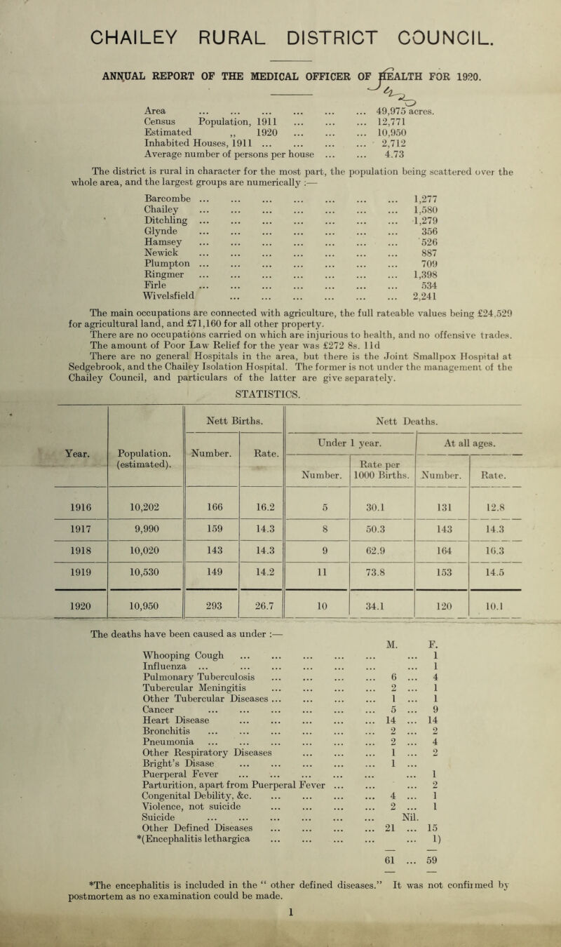 CHAILEY RURAL DISTRICT COUNCIL ANNUAL REPORT OF THE MEDICAL OFFICER Area Census Population, 1911 Estimated ,, 1920 Inhabited Houses, 1911 ... Average number of persons per house The district is rural in character for the most part, the population being scattered over the whole area, and the largest groups are numerically ;— Barcombe ... ... ... ... ... ... ... 1,277 Chailey 1,580 Ditchling 1,279 Glynde 356 Hamsey ... ... ... ... ... ... ... 526 Newick ... ... ... ... ... ... ... 887 Plumpton ... ... ... ... ... ... ... 709 Ringmer 1,398 Firle ... ... ... ... ... ... ... .534 Wivelsfield ... ... ... ... ... ... 2,241 The main occupations are connected with agriculture, the full rateable values being £24,529 for agricultural land, and £71,160 for all other property. There are no occupations carried on which are injurious to health, and no offensive trades. The amount of Poor Law Relief for the year was £272 8s. lid There are no general Hospitals in the area, but there is the Joint Smallpox Hospital at Sedgebrook, and the Chailey Isolation Hospital. The former is not under the managemeni of the Chailey Council, and particulars of the latter are give separately. STATISTICS. Nett Births. Nett De aths. Year. Population. (estimated). Number. Rate. Under 1 year. At all ages. Number. Rate per 1000 Births. Number. Rate. 1916 10,202 166 16.2 5 30.1 131 12.8 1917 9,990 159 14.3 8 50.3 143 14.3 1918 10,020 143 14.3 9 62.9 164 16.3 1919 10,530 149 14.2 11 73.8 153 14.5 1920 10,950 293 26.7 10 34.1 120 10.1 OF HEALTH FOR 1920. F 49,975 acres. 12,771 10,950 2,712 4.73 The deaths have been caused as under Whooping Cough M. F. 1 Influenza ... 1 Pulmonary Tuberculosis ... 6 4 Tubercular Meningitis 2 1 Other Tubercular Diseases ... 1 1 Cancer ... 5 9 Heart Disease ... 14 14 Bronchitis ... 2 2 Pneumonia ... 2 4 Other Respiratory Diseases Bright’s Disase ... 1 2 ... 1 Puerperal Fever 1 Parturition, apart from Puerperal Fever ... 2 Congenital Debility, &c. ... 4 1 Violence, not suicide ... 2 1 Suicide Other Defined Diseases ... 21 Nil. 15 *{Encephalitis lethargica 1) 61 59 *The encephalitis is included in the “ other defined diseases.” It was not confirmed by postmortem as no examination could be made. 1