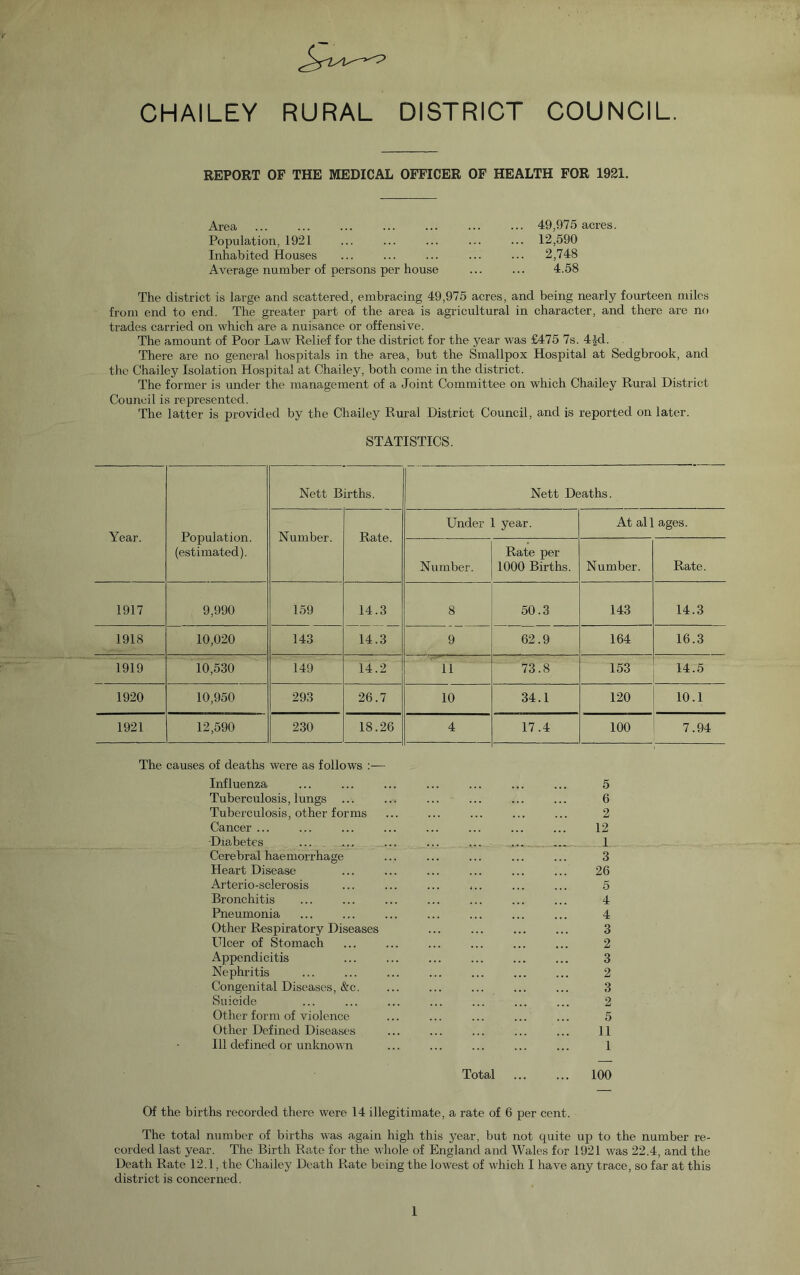 CHAILEY RURAL DISTRICT COUNCIL. REPORT OP THE MEDICAL OFFICER OP HEALTH FOR 1981. Area Population, 1921 Inhabited Houses Average number of persons per house 49,975 acres. 12,590 2,748 4.58 The district is large and scattered, embracing 49,975 acres, and being nearly fourteen miles from end to end. The greater part of the area is agricultural in character, and there are no trades carried on which are a nuisance or offensive. The amount of Poor Law Relief for the district for the year was £475 7s. 4^4. There are no general hospitals in the area, but the Smallpox Hospital at Sedgbrook, and the Chailey Isolation Hospital at Chailey, both come in the district. The former is under the management of a Joint Committee on which Chailey Rural District Council is represented. The latter is provided by the Chailey Rural District Council, and is reported on later. STATISTICS. Year. Population. (estimated). Nett Births. Nett Deaths. Number. Rate. Under 1 year. At all ages. Number. Rate per 1000 Births. Number. Rate. 1917 9,990 159 14.3 8 50.3 143 14.3 1918 10,020 143 14.3 9 62.9 164 16.3 1919 10,530 149 14.2 11 73.8 153 14.5 1920 10,950 293 26.7 10 34.1 120 10.1 1921 12,590 230 18.26 4 17.4 100 7.94 The causes of deaths were as follows :— Influenza ... ... ... ... ... ... ... 5 Tuberculosis, lungs ... ... ... ... ... ... 6 Tuberculosis, other forms ... ... ... ... ... 2 Cancer ... ... ... ... ... ... ... ... 12 Diabetes ... ... ... ... ... ... ... 1 Cerebral haemorrhage ... ... ... ... ... 3 Heart Disease ... ... ... ... ... ... 26 Arterio-sclerosis ... ... ... ... ... ... 5 Bronchitis ... ... ... ... ... ... ... 4 Pneumonia ... ... ... ... ... ... ... 4 Other Respiratory Diseases 3 Ulcer of Stomach ... ... ... ... ... ... 2 Appendicitis ... ... ... ... ... ... 3 Nephritis ... ... ... ... ... ... ... 2 Congenital Diseases, &c. ... ... ... ... ... 3 Suicide ... ... ... ... ... ... ... 2 Other form of violence ... ... ... ... ... 5 Other Defined Diseases ... ... ... ... ... 11 111 defined or unloiow n ... ... ... ... ... 1 Total 100 Of the births recorded there were 14 illegitimate, a rate of 6 per cent. The total number of births was again high this year, but not quite up to the number re- corded last year. The Birth Rate for the whole of England and Wales for 1921 was 22.4, and the Death Rate 12.1, the Chailey Death Rate being the lowest of which I have any trace, so far at this district is concerned.