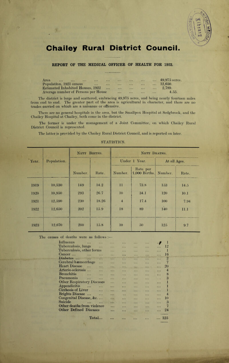 Chailey Rural District Council. REPORT OF THE MEDICAL OFFICER OF HEALTH FOR 1923. Area Population, 192] census Estimated Inhabited Houses, 1922 Average number of Persons per House 49,975 acres. 12,650. 2,789. 4.55. The district is large and scattered, embracing 49,975 acres, and being nearly fourteen miles from end to end. The greater part of the area is agricultural iii character, and there are no trades carried on which are a nuisance or offensive. There are no general hospitals in the area, but the Smallpox Hospital at Sedgbrook, and the Chailey Hospital at Chailey, both come in the district. The formei' is under the management of a Joint Committee, on which Chailey Rural District Council is represented. The latter is provided by the Chailey Rural District Council, and is reported on later. STATISTICS. Year. Population. Nett Births. Nett Deaths. Number. Rate. Under 1 Year. At all Ages. Number. Rate per '1,000 Births. Number. Rate. 1919 10,530 149 14.2 11 73.8 153 14.5 1920 10,950 293 26.7 10 34.1 120 10.1 1921 12,590 230 18.26 4 17.4 100 7.94 1922 12,650 202 15.9 18 89 140 11.1 1923 12,670 200 15.8 10 50 125 9.7 The causes of deaths were as follows :— Influenza Tuberculosis, lungs Tuberculosis, other forms Cancer ... Diabetes ... Cerebral haemorrhage ... Heart Disease Arterio-sclerosis ... Bronchitis Pneumonia Other Respiratory Diseases Appendicitis Cirrhosis of Liver Brights Disease Congenital Disease, &c Suicide Other deaths from violence Other Defined Diseases / 1 12 1 16 2 7 20 4 8 3 1 1 1 4 10 3 7 24 Total... ... 125
