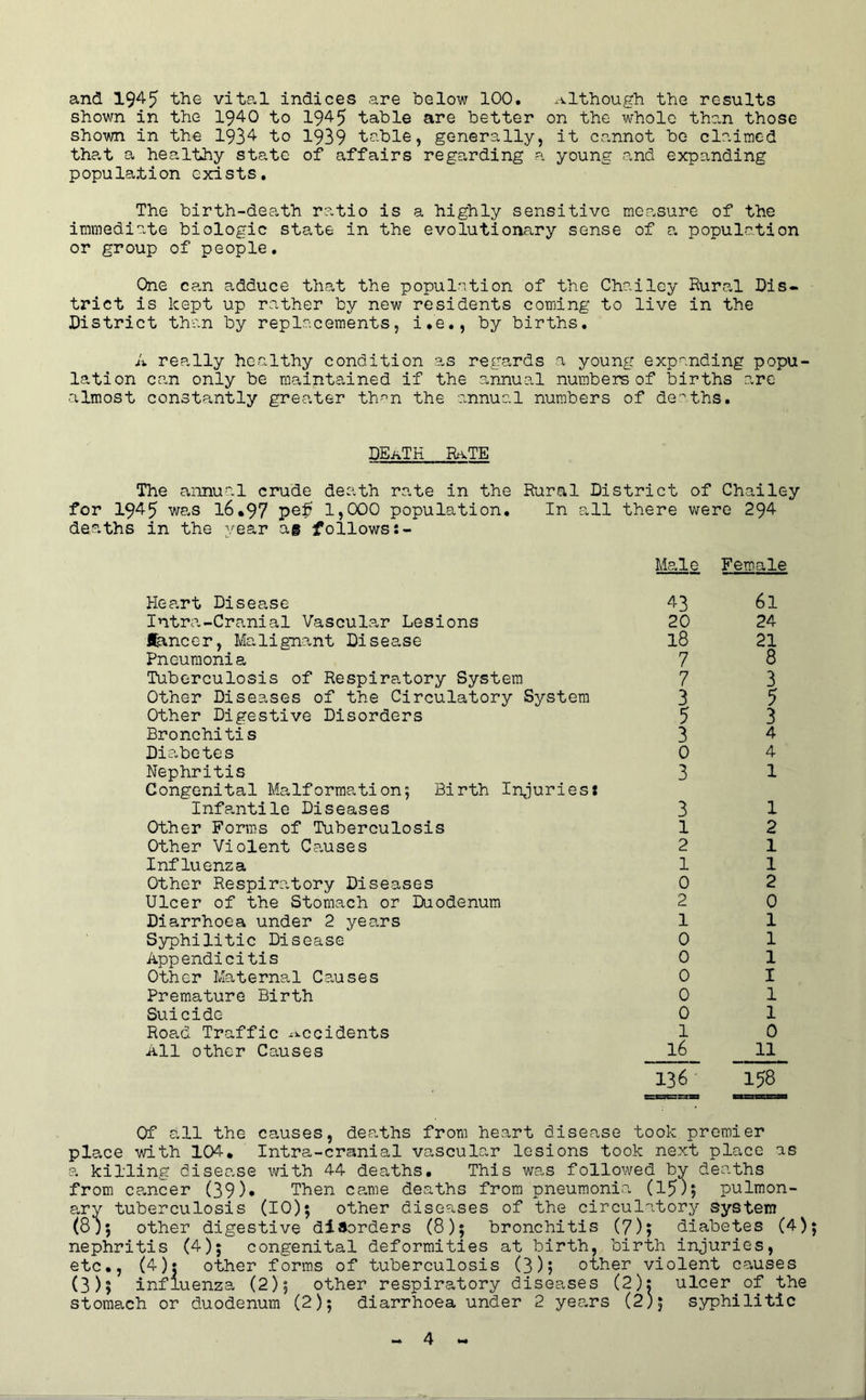 and 1945 the vitel indices are below 100. x-i.lthough the results shown in the 1940 to 1945 table are better on the whole than those shown in the 1934 to 1939 table, generally, it cannot bo claimed th?.t a healthy state of affairs regarding a young and expanding population exists. The birth-death ratio is a highly sensitive measure of the immediate biologic state in the evolutiona,ry sense of a population or group of people. One c?-n adduce thc?.t the populntion of the Chailcy Rural Dis- trict is kept up rather by new residents coming to live in the District than by replacements, i,e,, by births, A really healthy condition as regards a young expanding popu- lation can only be maintained if the annual numbers of births arc almost constantly greater then the annual numbers of de'^ths. DEaTK RfvTE The annual crude death rate in the Rural District of Chailey for 1945 was 16,97 1,000 population. In all there were 294 deaths in the year ag follows Heart Disease Intra-Cranial Vascular Lesions lancer, Malignant Disease Pneuraoni a Tuberculosis of Respiratory System Other Diseases of the Circulatory System Other Digestive Disorders Bronchitis Diabetes Nephritis Congenital Malformation; Birth Injuries* Infentile Diseases Other Forms of Tuberculosis Other Violent Causes Influenza Other Respiratory Diseases Ulcer of the Stomach or Duodenum Diarrhoea under 2 years Syphilitic Disease Appendicitis Other Maternal Causes Premature Birth Suicide Road Traffic x^ccidents All other Causes Male Female 43 20 18 7 7 3 5 3 0 3 3 1 2 1 0 2 1 0 0 0 0 0 1 16 136 61 24 21 8 3 5 3 4 4 1 1 2 1 1 2 0 1 1 1 I 1 1 0 11 158 Of all the causes, deaths from heart disease took premier place with 104, Intra-cranial vascular lesions took next place as a killing disease with 44 deaths. This was followed by deaths from cancer (39)* Then came deaths from pneumonia (15)5 pulmon- ary tuberculosis (10); other diseases of the circulatory system (8); other digestive disorders (8); bronchitis (7); diabetes (4); nephritis (4); congenital deformities at birth, birth injuries, etc,, (4); other forms of tuberculosis (3)j other violent causes (3); influenza (2); other respiratory diseases (2): ulcer^of the stomach or duodenum (2); diarrhoea under 2 years (2); syphilitic