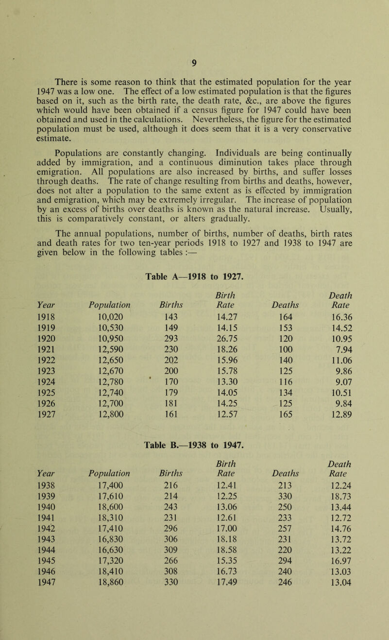 There is some reason to think that the estimated population for the year 1947 was a low one. The effect of a low estimated population is that the figures based on it, such as the birth rate, the death rate, &c., are above the figures which would have been obtained if a census figure for 1947 could have been obtained and used in the calculations. Nevertheless, the figure for the estimated population must be used, although it does seem that it is a very conservative estimate. Populations are constantly changing. Individuals are being continually added by immigration, and a continuous diminution takes place through emigration. All populations are also increased by births, and suffer losses through deaths. The rate of change resulting from births and deaths, however, does not alter a population to the same extent as is effected by immigration and emigration, which may be extremely irregular. The increase of population by an excess of births over deaths is known as the natural increase. Usually, this is comparatively constant, or alters gradually. The annual populations, number of births, number of deaths, birth rates and death rates for two ten-year periods 1918 to 1927 and 1938 to 1947 are given below in the following tables Table A—1918 to 1927. Year Population Births Birth Rate Deaths Death Rate 1918 10,020 143 14.27 164 16.36 1919 10,530 149 14.15 153 14.52 1920 10,950 293 26.75 120 10.95 1921 12,590 230 18.26 100 7.94 1922 12,650 202 15.96 140 11.06 1923 12,670 200 15.78 125 9.86 1924 12,780 ' 170 13.30 116 9.07 1925 12,740 179 14.05 134 10.51 1926 12,700 181 14.25 125 9.84 1927 12,800 161 12.57 165 12.89 Table B.- 1938 to 1947. Year Population Births Birth Rate Deaths Death Rate 1938 17,400 216 12.41 213 12.24 1939 17,610 214 12.25 330 18.73 1940 18,600 243 13.06 250 13.44 1941 18,310 231 12.61 233 12.72 1942 17,410 296 17.00 257 14.76 1943 16,830 306 18.18 231 13.72 1944 16,630 309 18.58 220 13.22 1945 17,320 266 15.35 294 16.97 1946 18,410 308 16.73 240 13.03 1947 18,860 330 17.49 246 13.04