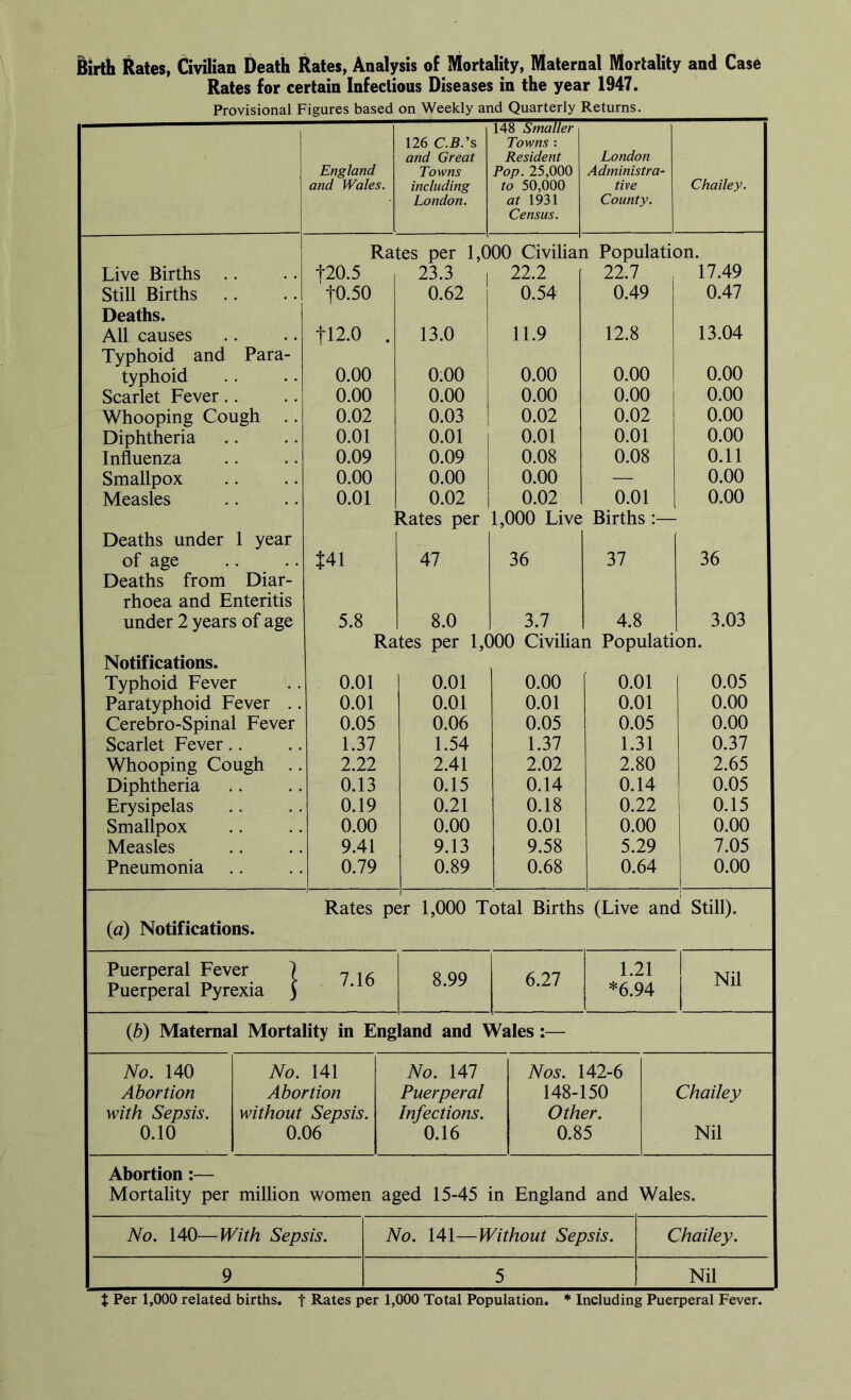 Birth Rates, Civilian Death Rates, Analysis of Mortality, Maternal Mortality and Case Rates for certain Infectious Diseases in the year 1947. Provisional Figures based on Weekly and Quarterly Returns. England and Wales. 126 c.b: s and Great Towns including London. 148 Smaller Towns : Resident Pop. 25,000 to 50,000 at 1931 Census. London Administra- tive County. Chailey. Rates per 1,000 Civilian Population. Live Births +20.5 23.3 | 22.2 22.7 17.49 Still Births Deaths. f0.50 0.62 0.54 0.49 0.47 All causes Typhoid and Para- tl2.0 . 13.0 11.9 12.8 13.04 ; typhoid 0.00 0.00 0.00 0.00 0.00 Scarlet Fever.. 0.00 0.00 0.00 0.00 0.00 Whooping Cough .. 0.02 0.03 0.02 0.02 0.00 Diphtheria 0.01 0.01 0.01 0.01 0.00 Influenza 0.09 0.09 0.08 0.08 0.11 Smallpox 0.00 0.00 0.00 — 0.00 Measles Deaths under 1 year 0.01 ] 0.02 Rates per 0.02 1,000 Live 0.01 Births :— 0.00 of age Deaths from Diar- rhoea and Enteritis J41 47 36 37 36 under 2 years of age 5.8 8.0 3.7 4.8 3.03 Notifications. Rates per 1,000 Civilian Population. Typhoid Fever 0.01 0.01 0.00 0.01 0.05 Paratyphoid Fever .. 0.01 0.01 0.01 0.01 0.00 Cerebro-Spinal Fever 0.05 0.06 0.05 0.05 0.00 Scarlet Fever 1.37 1.54 1.37 1.31 0.37 Whooping Cough .. 2.22 2.41 2.02 2.80 2.65 Diphtheria 0.13 0.15 0.14 0.14 0.05 Erysipelas 0.19 0.21 0.18 0.22 0.15 Smallpox 0.00 0.00 0.01 0.00 0.00 Measles 9.41 9.13 9.58 5.29 7.05 | Pneumonia 0.79 0.89 0.68 0.64 0.00 (a) Notifications. Rates p< sr 1,000 Total Births (Live anc 1 Still). Puerperal Fever \ Puerperal Pyrexia ) 7.16 8.99 6.27 1.21 *6.94 j Nil (b) Maternal Mortality in England and Wales :— No. 140 No. 141 No. 147 Nos. 142-6 Abortion Abortion Puerperal 148-150 Chailey with Sepsis. without Sepsis. Infections. Other. 0.10 0.06 0.16 0.85 Nil Abortion Mortality per million women aged 15-45 in England and Wales. No. 140—With Sepsis. No. 141—Without Sepsis. Chailey. Nil t Per 1,000 related births, t Rates per 1,000 Total Population. * Including Puerperal Fever.