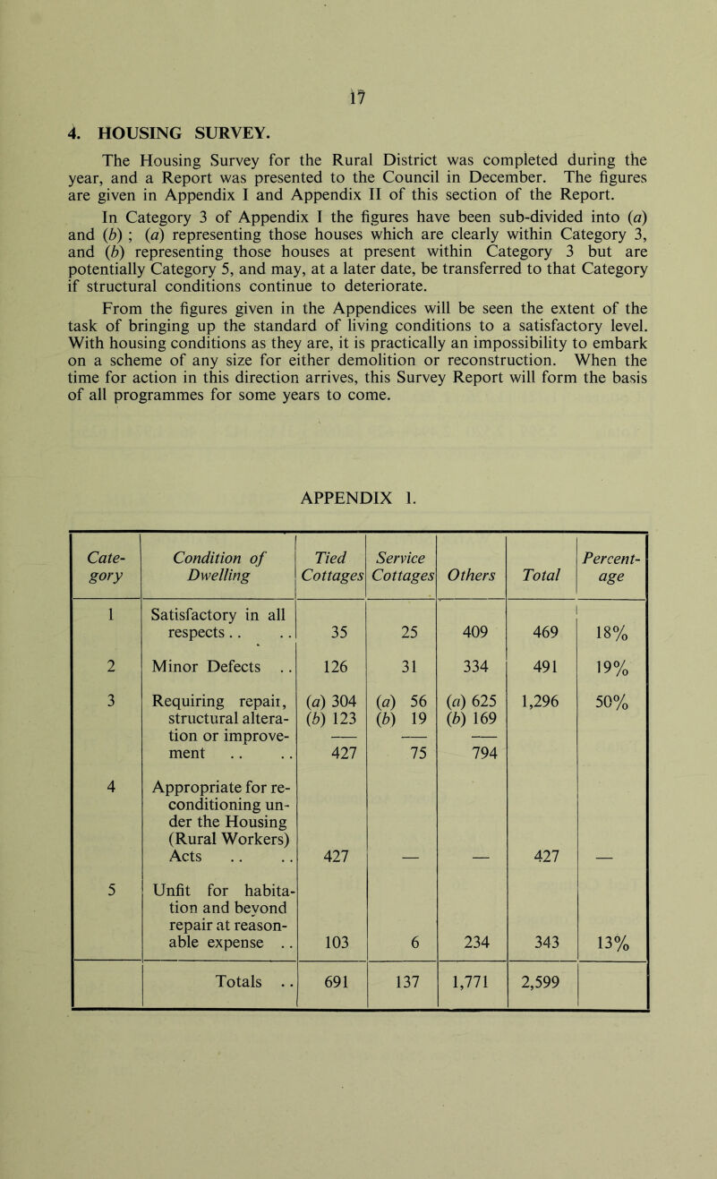 4. HOUSING SURVEY. The Housing Survey for the Rural District was completed during the year, and a Report was presented to the Council in December. The figures are given in Appendix I and Appendix II of this section of the Report. In Category 3 of Appendix I the figures have been sub-divided into {a) and (b) ; {a) representing those houses which are clearly within Category 3, and (b) representing those houses at present within Category 3 but are potentially Category 5, and may, at a later date, be transferred to that Category if structural conditions continue to deteriorate. From the figures given in the Appendices will be seen the extent of the task of bringing up the standard of living conditions to a satisfactory level. With housing conditions as they are, it is practically an impossibility to embark on a scheme of any size for either demolition or reconstruction. When the time for action in this direction arrives, this Survey Report will form the basis of all programmes for some years to come. APPENDIX 1. Cate- gory Condition of Dwelling Tied Cottages Service Cottages Others Total Percent- age 1 Satisfactory in all respects 35 25 409 \ 469 18% 2 Minor Defects .. 126 31 334 491 19% 3 Requiring repair, structural altera- tion or improve- ment (a) 304 (b) 123 All (a) 56 (b) 19 75 (a) 625 (b) 169 794 1,296 50% 4 Appropriate for re- conditioning un- der the Housing (Rural Workers) Acts 427 All 5 Unfit for habita- tion and beyond repair at reason- able expense .. 103 6 234 343 13% Totals .. 691 137 1,771 2,599