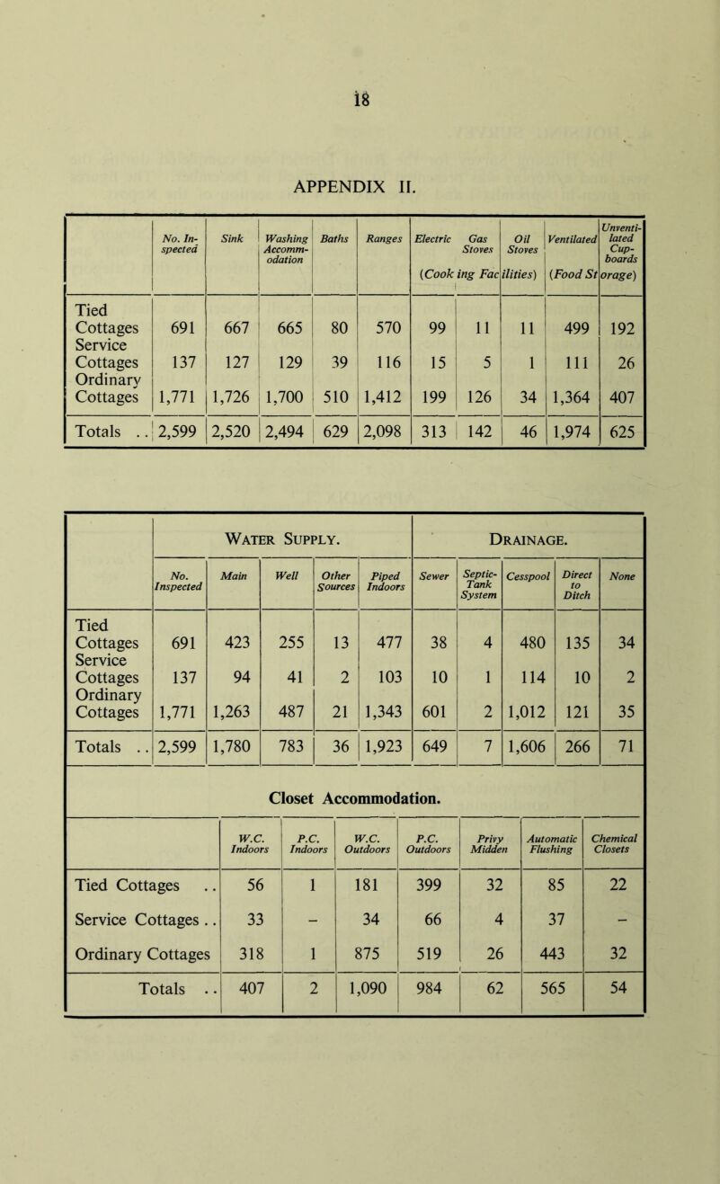 No. In- spected Sink ! Washing Accomm- odation Baths Ranges Electric Gas Stoves (Cook ing Fac I Oil Stoves ilities) Ventilated {Food St Unventi- lated Cup- boards or age) Tied Cottages 691 667 665 80 570 99 11 11 499 192 Service Cottages 137 127 129 39 116 15 5 1 111 26 Ordinary Cottages 1,771 1,726 1,700 510 1,412 199 126 34 1,364 407 Totals .. | 2,599 2,520 2,494 629 2,098 313 142 46 1,974 625 Water Supply. Drainage. No. Inspected Main Well Other Sources Piped Indoors Sewer Septic- Tank System Cesspool Direct to Ditch None Tied Cottages 691 423 255 13 477 38 4 480 135 34 Service Cottages 137 94 41 2 103 10 1 114 10 2 Ordinary Cottages 1,771 1,263 487 21 1,343 601 2 1,012 121 35 Totals .. 2,599 1,780 783 36 1,923 649 7 1,606 266 71 Closet Accommodation. w.c. Indoors P.C. Indoors w.c. Outdoors P.C. Outdoors Privy Midden Automatic Flushing Chemical Closets Tied Cottages 56 1 181 399 32 85 22 Service Cottages .. 33 - 34 66 4 37 - Ordinary Cottages 318 1 875 519 26 443 32