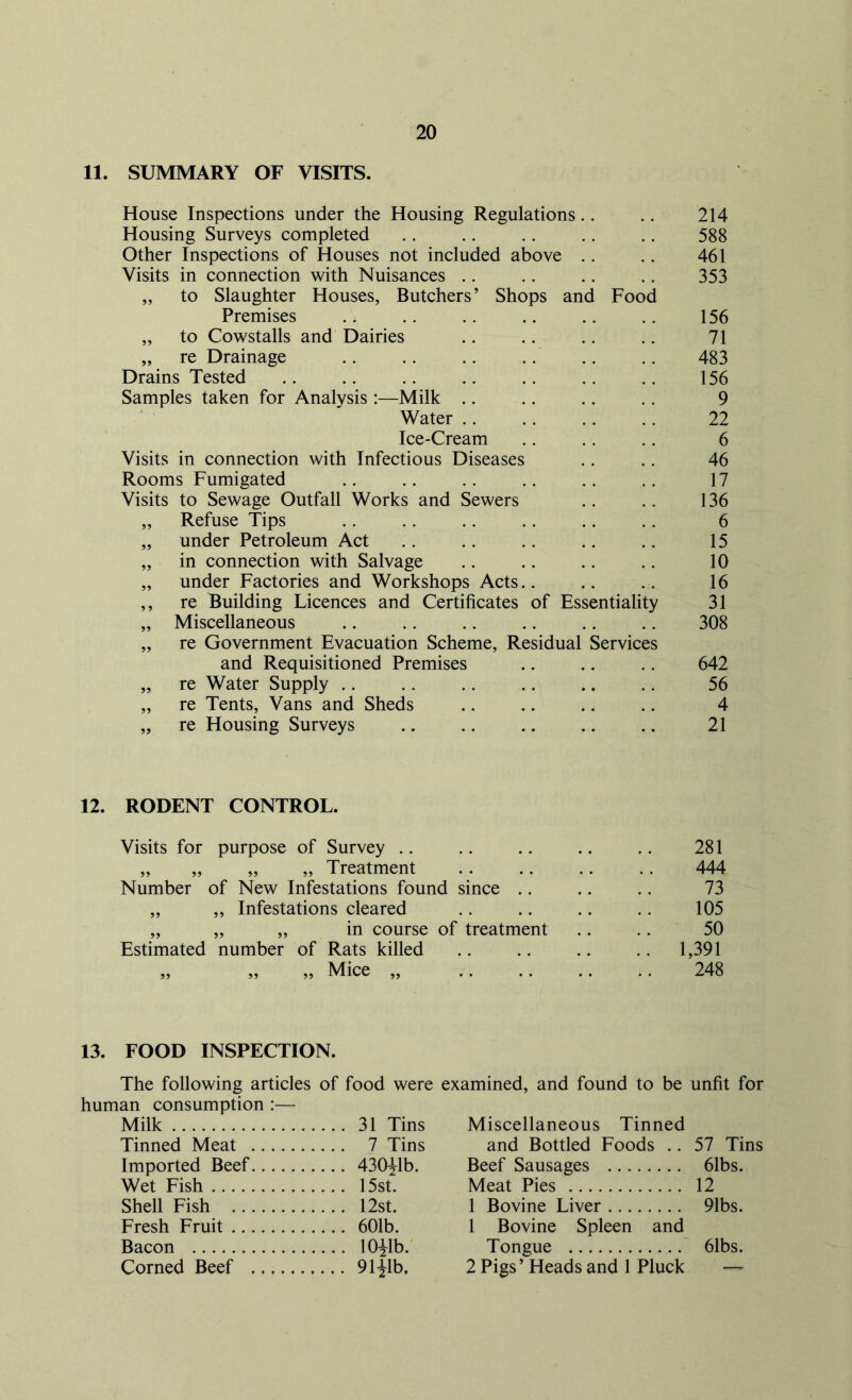 11. SUMMARY OF VISITS. House Inspections under the Housing Regulations Housing Surveys completed Other Inspections of Houses not included above Visits in connection with Nuisances „ to Slaughter Houses, Butchers’ Shops and Food Premises „ to Cowstalls and Dairies „ re Drainage Drains Tested Samples taken for Analysis :—Milk Water Ice-Cream Visits in connection with Infectious Diseases Rooms Fumigated Visits to Sewage Outfall Works and Sewers „ Refuse Tips „ under Petroleum Act „ in connection with Salvage „ under Factories and Workshops Acts.. ,, re Building Licences and Certificates of Essentiality „ Miscellaneous „ re Government Evacuation Scheme, Residual Services and Requisitioned Premises „ re Water Supply .. .. „ re Tents, Vans and Sheds „ re Housing Surveys 214 588 461 353 156 71 483 156 9 22 6 46 17 136 6 15 10 16 31 308 642 56 4 21 12. RODENT CONTROL. Visits for purpose of Survey „ „ „ „ Treatment Number of New Infestations found since .. „ „ Infestations cleared „ „ „ in course of treatment Estimated number of Rats killed „ „ „ Mice „ 281 444 73 105 50 1,391 248 13. FOOD INSPECTION. The following articles of food were examined, and found to be unfit for human consumption :— Milk 31 Tins Tinned Meat 7 Tins Imported Beef 430^1b. Wet Fish 15st. Shell Fish 12st. Fresh Fruit 601b. Bacon lO^lb. Corned Beef 91^1b, Miscellaneous Tinned and Bottled Foods .. 57 Tins Beef Sausages 61bs. Meat Pies 12 1 Bovine Liver 91bs. 1 Bovine Spleen and Tongue 61bs. 2 Pigs’ Heads and 1 Pluck —