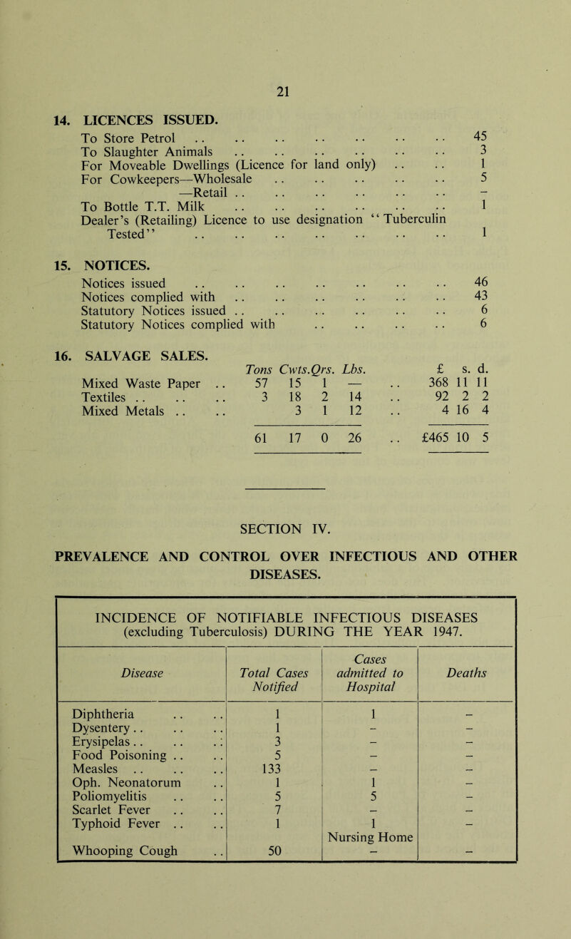 14. LICENCES ISSUED. To Store Petrol To Slaughter Animals For Moveable Dwellings (Licence for land only) For Cowkeepers—Wholesale —Retail To Bottle T.T. Milk Dealer’s (Retailing) Licence to use designation “Tuberculin Tested” 45 3 1 5 1 1 15. NOTICES. Notices issued Notices complied with Statutory Notices issued .. Statutory Notices complied with 46 43 6 6 16. SALVAGE SALES. Tons Cwts.Qrs. Lbs. Mixed Waste Paper .. 57 15 1 — Textiles .. .. .. 3 18 2 14 Mixed Metals .. .. 3 1 12 £ s. d. 368 11 11 92 2 2 4 16 4 61 17 0 26 .. £465 10 5 SECTION IV. PREVALENCE AND CONTROL OVER INFECTIOUS AND OTHER DISEASES. INCIDENCE OF NOTIFIABLE INFECTIOUS DISEASES (excluding Tuberculosis) DURING THE YEAR 1947. Cases Disease Total Cases Notified admitted to Hospital Deaths Diphtheria 1 1 - Dysentery 1 - - Erysipelas .. .. .: 3 - - Food Poisoning 5 - - Measles 133 - - Oph. Neonatorum 1 1 - Poliomyelitis 5 5 - Scarlet Fever 7 — - Typhoid Fever 1 1 Nursing Home — Whooping Cough 50 - -