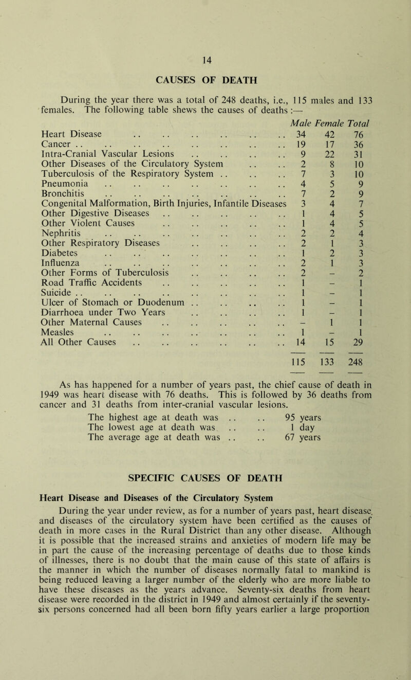 CAUSES OF DEATH During the year there was a total of 248 deaths, i.e., 115 males and 133 females. The following table shews the causes of deaths :— Heart Disease Male Female Total .. 34 42 76 Cancer .. 19 17 36 Intra-Cranial Vascular Lesions .. 9 22 31 Other Diseases of the Circulatory System .. 2 8 10 Tuberculosis of the Respiratory System .. 7 3 10 Pneumonia .. 4 5 9 Bronchitis .. 7 2 9 Congenital Malformation, Birth Injuries, Infantile Diseases 3 4 7 Other Digestive Diseases 1 4 5 Other Violent Causes 1 4 5 Nephritis .. 2 2 4 Other Respiratory Diseases .. 2 1 3 Diabetes 1 2 3 Influenza .. 2 1 3 Other Forms of Tuberculosis .. 2 _ 2 Road Traffic Accidents 1 — 1 Suicide 1 _ 1 Ulcer of Stomach or Duodenum .. 1 — 1 Diarrhoea under Two Years 1 _ 1 Other Maternal Causes _ 1 1 Measles 1. 1 — 1 All Other Causes .. 14 15 29 115 133 248 As has happened for a number of years past, the chief cause of death in 1949 was heart disease with 76 deaths. This is followed by 36 deaths from cancer and 31 deaths from inter-cranial vascular lesions. The highest age at death was .. .. 95 years The lowest age at death was .. .. 1 day The average age at death was .. .. 67 years SPECIFIC CAUSES OF DEATH Heart Disease and Diseases of the Circulatory System During the year under review, as for a number of years past, heart disease, and diseases of the circulatory system have been certified as the causes of death in more cases in the Rural District than any other disease. Although it is possible that the increased strains and anxieties of modern life may be in part the cause of the increasing percentage of deaths due to those kinds of illnesses, there is no doubt that the main cause of this state of affairs is the manner in which the number of diseases normally fatal to mankind is being reduced leaving a larger number of the elderly who are more liable to have these diseases as the years advance. Seventy-six deaths from heart disease were recorded in the district in 1949 and almost certainly if the seventy- six persons concerned had all been born fifty years earlier a large proportion