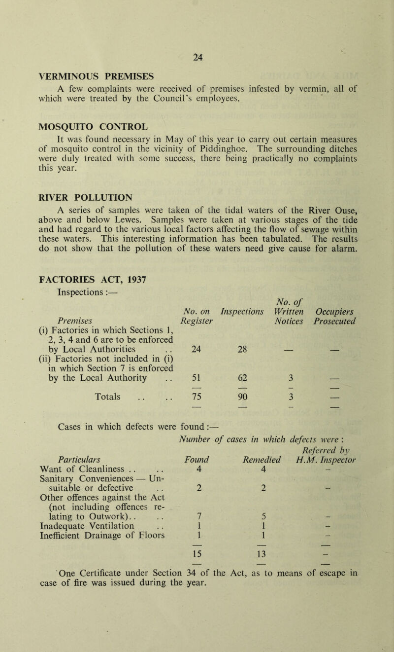 VERMINOUS PREMISES A few complaints were received of premises infested by vermin, all of which were treated by the Council’s employees. MOSQUITO CONTROL It was found necessary in May of this year to carry out certain measures of mosquito control in the vicinity of Piddinghoe. The surrounding ditches were duly treated with some success, there being practically no complaints this year. RIVER POLLUTION A series of samples were taken of the tidal waters of the River Ouse, above and below Lewes. Samples were taken at various stages of the tide and had regard to the various local factors affecting the flow of sewage within these waters. This interesting information has been tabulated. The results do not show that the pollution of these waters need give cause for alarm. FACTORIES ACT, 1937 Inspections:— No. on Inspections No. of Written Occupiers Premises Register Notices Prosecuted (i) Factories in which Sections 1, 2, 3, 4 and 6 are to be enforced by Local Authorities 24 28 (ii) Factories not included in (i) in which Section 7 is enforced by the Local Authority 51 62 3 Totals 75 90 3 — Cases in which defects were found Number of cases in which defects were : Particulars Found Remedied Referred by H.M. Inspector Want of Cleanliness .. 4 4 — Sanitary Conveniences — Un- suitable or defective 2 2 - Other offences against the Act (not including offences re- lating to Outwork) 1 5 - Inadequate Ventilation 1 1 - Inefficient Drainage of Floors 1 1 — 15 13 - One Certificate under Section 34 of the case of fire was issued during the year. Act, as to means of escape in
