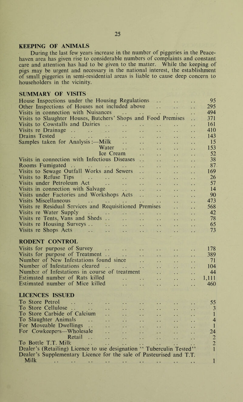 KEEPING OF ANIMALS During the last few years increase in the number of piggeries in the Peace- haven area has given rise to considerable numbers of complaints and constant care and attention has had to be given to the matter. While the keeping of pigs may be urgent and necessary in the national interest, the establishment of small piggeries in semi-residential areas is liable to cause deep concern to householders in the vicinity. SUMMARY OF VISITS House Inspections under the Housing Regulations .. .. .. 95 Other Inspections of Houses not included above .. .. .. 295 Visits in connection with Nuisances .. .. .. .. . . 494 Visits to Slaughter Houses, Butchers’ Shops and Food Premises .. 371 Visits to Cowstalls and Dairies . . . . .. . . . . . . 161 Visits re Drainage . . . . . . . . . . . . . . . . 410 Drains Tested .. .. . . .. .. .. .. .. 143 Samples taken for Analysis:—Milk .. .. .. .. .. 15 Water .. .. .. .. .. 153 Ice Cream .. .. .. .. 52 Visits in connection with Infectious Diseases .. .. .. .. 38 Rooms Fumigated . . . . . . . . . . . . . . . . 87 Visits to Sewage Outfall Works and Sewers .. .. .. .. 169 Visits to Refuse Tips .. . . . . . . . . .. . . 26 Visits under Petroleum Act .. . . .. .. .. .. 57 Visits in connection with Salvage .. .. .. .. .. 14 Visits under Factories and Workshops Acts .. .. .. .. 90 Visits Miscellaneous .. .. . . . . .. .. . . 473 Visits re Residual Services and Requisitioned Premises .. .. 568 Visits re Water Supply .. . . . . . . . . . . . . 42 Visits re Tents, Vans and Sheds .. .. .. .. .. .. 78 Visits re Housing Surveys .. . . . . . . .. . . .. 65 Visits re Shops Acts .. .. .. .. .. .. .. 73 RODENT CONTROL Visits for purpose of Survey . . . . .. . . .. .. 178 Visits for purpose of Treatment .. .. .. .. .. .. 389 Number of New Infestations found since .. .. .. .. 71 Number of Infestations cleared . . . . . . . . . . . . 104 Number of Infestations in course of treatment .. . . . . 44 Estimated number of Rats killed .. . . .. .. .. 1,111 Estimated number of Mice killed .. .. .. .. .. 460 LICENCES ISSUED To Store Petrol .. .. .. .. .. .. .. .. 55 To Store Cellulose .. .. .. .. .. .. .. .. 3 To Store Carbide of Calcium .. .. .. .. .. .. 1 To Slaughter Animals .. .. .. .. .. .. .. 4 For Moveable Dwellings . . . . . . . . . . .. .. 1 For Cowkeepers—Wholesale . . . . .. . . .. .. 24 Retail .. . . .. . . . . .. .. 2 To Bottle T.T. Milk .. .. .. . . .. .. .. 2 Dealer’s (Retailing) Licence to use designation “ Tuberculin Tested” 1 Dealer’s Supplementary Licence for the sale of Pasteurised and T.T. Milk ,, .. ,. ,. ,. ,. ,. ,. ,. I