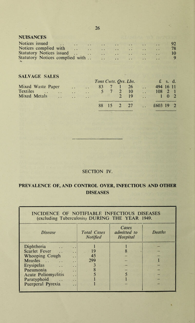 NUISANCES Notices issued Notices complied with Statutory Notices issued Statutory Notices complied with . . 92 78 10 9 SALVAGE SALES Mixed Waste Paper Textiles Mixed Metals Tons Cwts. Qrs. Lbs. 83 7 1 26 5 7 2 10 2 19 88 15 2 27 £ s. d. 494 16 11 108 2 1 1 0 2 £603 19 2 SECTION IV. PREVALENCE OF, AND CONTROL OVER, INFECTIOUS AND OTHER DISEASES INCIDENCE OF NOTIFIABLE INFECTIOUS DISEASES (excluding Tuberculosis; DURING THE YEAR 1949. ; Disease Total Cases Notified Cases. admitted to Hospital Deaths Diphtheria 1 1 Scarlet Fever 19 8 - Whooping Cough 45 - - Measles 299 - 1 Erysipelas 3 - - Pneumonia 8 - - Acute Poliomyelitis 5 5 - Paratyphoid 1 1 - Puerperal Pyrexia 1