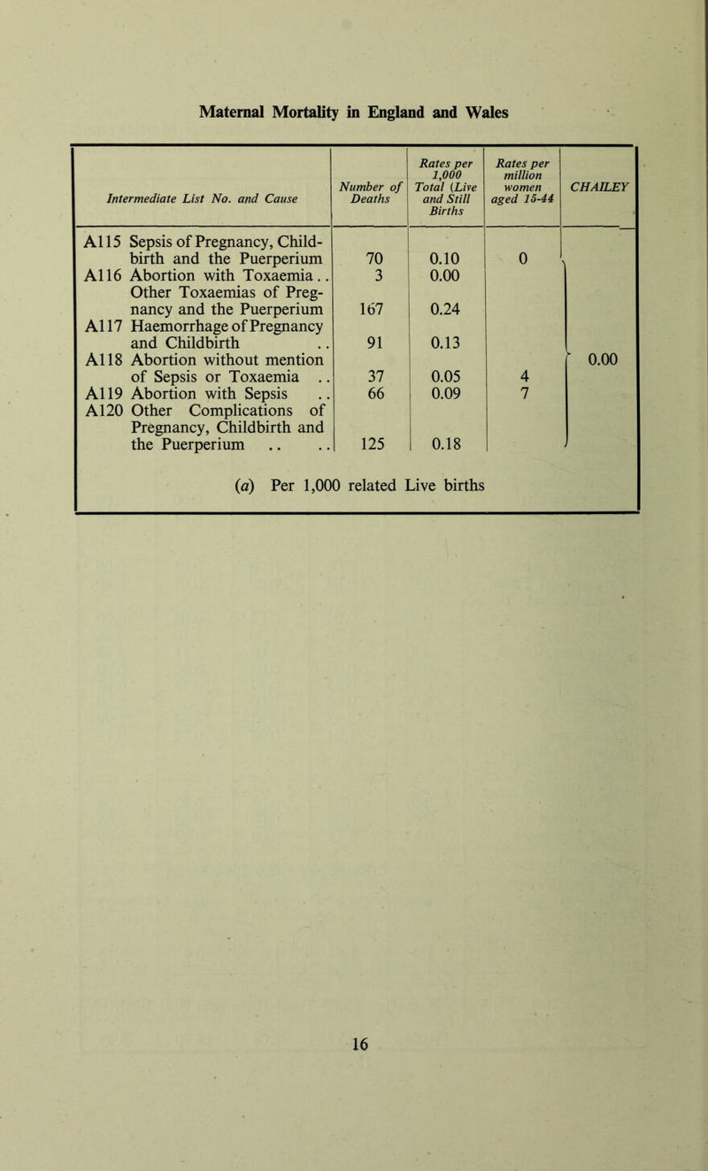 Maternal Mortality in England and Wales Intermediate List No. and Cause Number of Deaths Rates per 1,000 Total {Live and Still Births Rates per million women aged 15-44 CHAILEY A115 Sepsis of Pregnancy, Child- birth and the Puerperium 70 0.10 0 A116 Abortion with Toxaemia.. 3 0.00 Other Toxaemias of Preg- nancy and the Puerperium 167 0.24 A117 Haemorrhage of Pregnancy and Childbirth 91 0.13 A118 Abortion without mention ^ 0.00 of Sepsis or Toxaemia .. 37 0.05 4 A119 Abortion with Sepsis 66 0.09 7 A120 Other Complications of Pregnancy, Childbirth and the Puerperium 125 0.18 (a) Per 1,000 related Live births