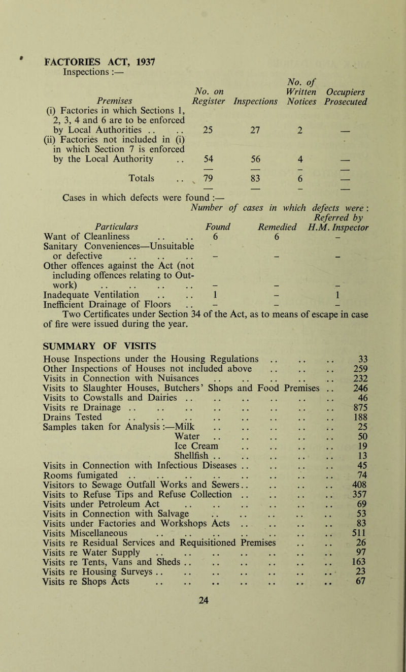 FACTORIES ACT, 1937 Inspections:— No. on Premises Register (i) Factories in which Sections 1, 2, 3, 4 and 6 are to be enforced by Local Authorities .. .. 25 (ii) Factories not included in (i) in which Section 7 is enforced by the Local Authority .. 54 Totals .. ^ 79 Cases in which defects were found :— Number of cases in which defects were : Particulars Found Remedied Referred by H.M. Inspector Want of Cleanhness 6 6 _ Sanitary Conveniences—Unsuitable or defective Other offences against the Act (not including offences relating to Out- work) Inadequate Ventilation 1 - 1 Inefficient Drainage of Floors - - - Two Certificates under Section 34 of the Act, as to means of escape in case of fire were issued during the year. SUMMARY OF VISITS House Inspections under the Housing Regulations 33 Other Inspections of Houses not included above 259 Visits in Connection with Nuisances 232 Visits to Slaughter Houses, Butchers’ Shops and Food Premises 246 Visits to Cowstalls and Dairies .. 46 Visits re Drainage 875 Drains Tested 188 Samples taken for Analysis:—Milk 25 Water 50 Ice Cream 19 Shellfish .. 13 Visits in Connection with Infectious Diseases .. 45 Rooms fumigated 74 Visitors to Sewage Outfall Works and Sewers.. 408 Visits to Refuse Tips and Refuse Collection .. 357 Visits under Petroleum Act 69 Visits in Connection with Salvage 53 Visits under Factories and Workshops Acts .. 83 Visits Miscellaneous 511 Visits re Residual Services and Requisitioned Premises 26 Visits re Water Supply 97 Visits re Tents, Vans and Sheds .. 163 Visits re Housing Surveys 23 Visits re Shops Acts 67 No. of Written Occupiers Inspections Notices Prosecuted 27 2 — 56 4 — — — 83 6 —