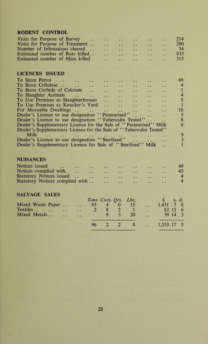 RODENT CONTROL Visits for Purpose of Survey 214 Visits for Purpose of Treatment .. .. .. .. .. .. 280 Number of Infestations cleared .. ., .. .. .. ,. 54 Estimated number of Rats killed.. .. .. .. .. .. 833 Estimated number of Mice killed .. .. .. .. 315 LICENCES ISSUED To Store Petrol 69 To Store Cellulose 4 To Store Carbide of Calcium .. .. .. .. .. .. 1 To Slaughter Animals 4 To Use Premises as Slaughterhouses .. .. .. .. .. 5 To Use Premises as Knacker’s Yard .. .. .. .. .. 1 For Moveable Dwellings .. .. .. .. .. .. .. 18 Dealer’s Licence to use designation “Pasteurised” 5 Dealer’s Licence to use designation “Tuberculin Tested” .. .. 8 Dealer’s Supplementary Licence for the Sale of “ Pasteurised” Milk 6 Dealer’s Supplementary Licence for the Sale of “ Tubercuhn Tested” Milk 9 Dealer’s Licence to use designation “ SteriUsed” 3 Dealer’s Supplementary Licence for Sale of “Sterilised” Milk .. 1 NUISANCES Notices issued Notices complied with Statutory Notices issued .. Statutory Notices complied with .. 49 45 4 4 SALVAGE SALES Mixed Waste Paper Textiles.. Mixed Metals .. Tons Cwts. Qrs. Lbs. £ s. d. 93 4 0 15 1,431 7 8 2 8 2 1 82 15 6 9 3 20 39 14 3 96 2 2 8 1,553 17 5