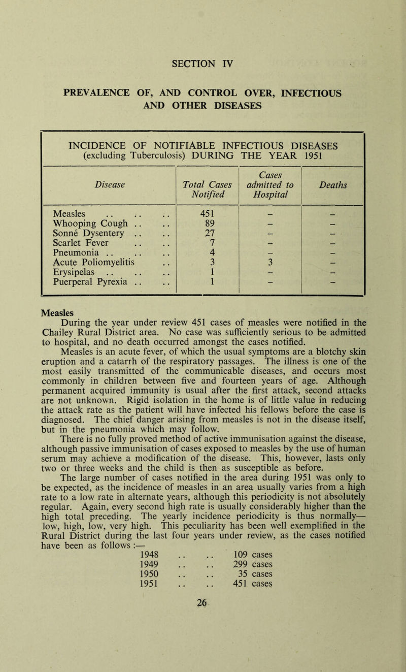 PREVALENCE OF, AND CONTROL OVER, INFECTIOUS AND OTHER DISEASES INCIDENCE OF NOTIFIABLE INFECTIOUS DISEASES (excluding Tuberculosis) DURING THE YEAR 1951 Cases Disease Total Cases Notified admitted to Hospital Deaths Measles 451 _ _ Whooping Cough .. 89 - - Sonne Dysentery .. 27 - - Scarlet Fever 7 - - Pneumonia .. 4 - — Acute Pohomyelitis 3 3 - Erysipelas 1 - - Puerperal Pyrexia .. 1 — Measles During the year under review 451 cases of measles were notified in the Chailey Rural District area. No case was sufficiently serious to be admitted to hospital, and no death occurred amongst the cases notified. Measles is an acute fever, of which the usual symptoms are a blotchy skin eruption and a catarrh of the respiratory passages. The illness is one of the most easily transmitted of the communicable diseases, and occurs most commonly in children between five and fourteen years of age. Although permanent acquired immunity is usual after the first attack, second attacks are not unknown. Rigid isolation in the home is of little value in reducing the attack rate as the patient will have infected his fellows before the case is diagnosed. The chief danger arising from measles is not in the disease itself, but in the pneumonia which may follow. There is no fully proved method of active immunisation against the disease, although passive immunisation of cases exposed to measles by the use of human serum may achieve a modification of the disease. This, however, lasts only two or three weeks and the child is then as susceptible as before. The large number of cases notified in the area during 1951 was only to be expected, as the incidence of measles in an area usually varies from a high rate to a low rate in alternate years, although this periodicity is not absolutely regular. Again, every second high rate is usually considerably higher than the high total preceding. The yearly incidence periodicity is thus normally— low, high, low, very high. This peculiarity has been well exemplified in the Rural District during the last four years under review, as the cases notified have been as follows:— 1948 109 cases 1949 299 cases 1950 35 cases 1951 451 cases