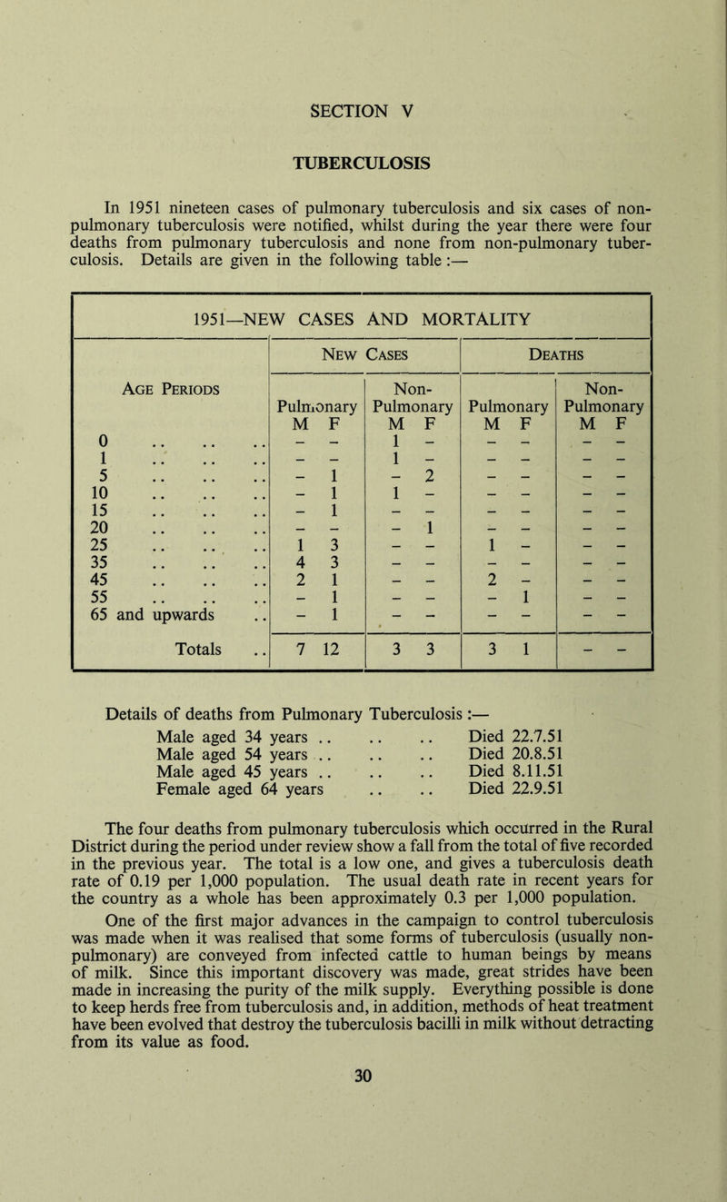 TUBERCULOSIS In 1951 nineteen cases of pulmonary tuberculosis and six cases of non- pulmonary tuberculosis were notified, whilst during the year there were four deaths from pulmonary tuberculosis and none from non-pulmonary tuber- culosis. Details are given in the following table :— 1951—NEW CASES AND MORTALITY New Cases Deaths Age Periods Pulmonary Non- Pulmonary I Pulmonary Non- Pulmonary 0 M F M F M F M F - - 1 - - - - - 1 — — 1 — — — _ _ 5 — 1 — 2 — — — — 10 - 1 1 - - - - 15 _ 1 _ — _ _ _ _ 20 _ — 1 — — _ _ 25 1 3 - - 1 - - - 35 .. ..' .. 4 3 - - - - _ _ 45 2 1 — — 2 — - - 55 _ 1 — — — 1 — — 65 and upwards - 1 - - - - - - Totals 7 12 3 3 3 1 - Details of deaths from Pulmonary Tuberculosis:— Male aged 34 years .. Male aged 54 years .. Male aged 45 years ,. Female aged 64 years Died 22.7.51 Died 20.8.51 Died 8.11.51 Died 22.9.51 The four deaths from pulmonary tuberculosis which occurred in the Rural District during the period under review show a fall from the total of five recorded in the previous year. The total is a low one, and gives a tuberculosis death rate of 0.19 per 1,000 population. The usual death rate in recent years for the country as a whole has been approximately 0.3 per 1,000 population. One of the first major advances in the campaign to control tuberculosis was made when it was realised that some forms of tuberculosis (usually non- pulmonary) are conveyed from infected cattle to human beings by means of milk. Since this important discovery was made, great strides have been made in increasing the purity of the milk supply. Everything possible is done to keep herds free from tuberculosis and, in addition, methods of heat treatment have been evolved that destroy the tuberculosis bacilli in milk without detracting from its value as food.