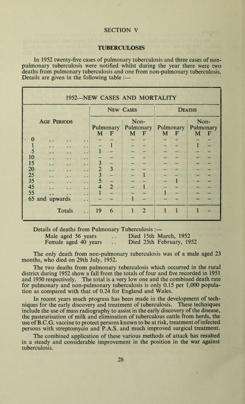 TUBERCULOSIS In 1952 twenty-five cases of pulmonary tuberculosis and three cases of non- pulmonary tuberculosis were notified whilst during the year there were two deaths from pulmonary tuberculosis and one from non-pulmonary tuberculosis. Details are given in the following table :— 1952—NEW CASES AND MORTALITY New Cases Deaths Age Periods Pulmonary Non- Pulmonary Pulmonary Non- Pulmonary M F M F M F M F - 0 1 1 - 1 - - - - - 5 1 _ _ — — — — — 10 15 3 - - - - - - - 20 2 3 - - - - - - 25 3 - - 1 - - - 35 5 - - - - 1 - - 45 4 2 - 1 - - - - 55 1 - - - 1 - - - 65 and upwards - - 1 - - - - - Totals 19 6 1 2 1 1 1 - Details of deaths from Pulmonary Tuberculosis :— Male aged 56 years .. Died 15th March, 1952 Female aged 40 years .. Died 25th February, 1952 The only death from non-pulmonary tuberculosis was of a male aged 23 months, who died on 29th July, 1952. The two deaths from pulmonary tuberculosis which occurred in the rural district during 1952 show a fall from the totals of four and five recorded in 1951 and 1950 respectively. The total is a very low one and the combined death rate for pulmonary and non-pulmonary tuberculosis is only 0.15 per 1,000 popula- tion as compared with that of 0.24 for England and Wales. In recent years much progress has been made in the development of tech- niques for the early discovery and treatment of tuberculosis. These techniques include the use of mass radiography to assist in the early discovery of the disease, the pasteurisation of milk and elimination of tuberculous cattle from herds, the use of B.C.G. vaccine to protect persons known to be at risk, treatment of infected persons with streptomycin and P.A.S. and much improved surgical treatment. The combined application of these various methods of attack has resulted in a steady and considerable improvement in the position in the war against tuberculosis.