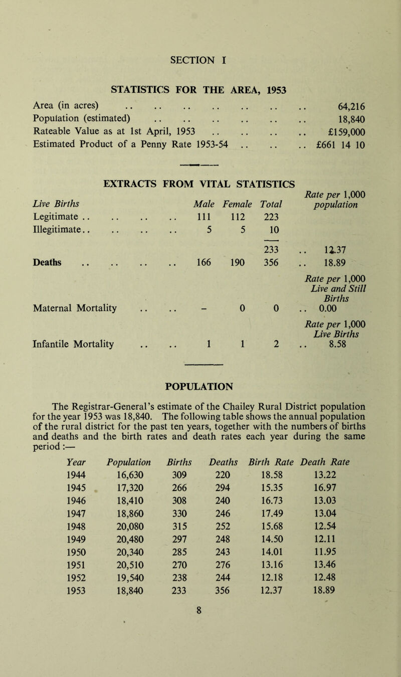 STATISTICS FOR THE AREA, 1953 Area (in acres) Population (estimated) Rateable Value as at 1st April, 1953 Estimated Product of a Penny Rate 1953-54 64,216 18,840 £159,000 £661 14 10 EXTRACTS FROM VITAL STATISTICS Live Births Male Female Total Rate per 1,000 population Legitimate .. .. 111 112 223 Illegitimate.. 5 5 10 Deaths 166 190 233 356 1137 18.89 Maternal Mortality 0 0 Rate per 1,000 Live and Still Births .. 0.00 Infantile Mortality 1 1 2 Rate per 1,000 Live Births 8.58 POPULATION The Registrar-General’s estimate of the Chailey Rural District population for the year 1953 was 18,840. The following table shows the annual population of the rural district for the past ten years, together with the numbers of births and deaths and the birth rates and death rates each year during the same period:— Year Population Births Deaths Birth Rate Death Rate 1944 16,630 309 220 18.58 13.22 1945 17,320 266 294 15.35 16.97 1946 18,410 308 240 16.73 13.03 1947 18,860 330 246 17.49 13.04 1948 20,080 315 252 15.68 12.54 1949 20,480 297 248 14.50 12.11 1950 20,340 285 243 14.01 11.95 1951 20,510 270 276 13.16 13.46 1952 19,540 238 244 12.18 12.48 1953 18,840 233 356 12.37 18.89