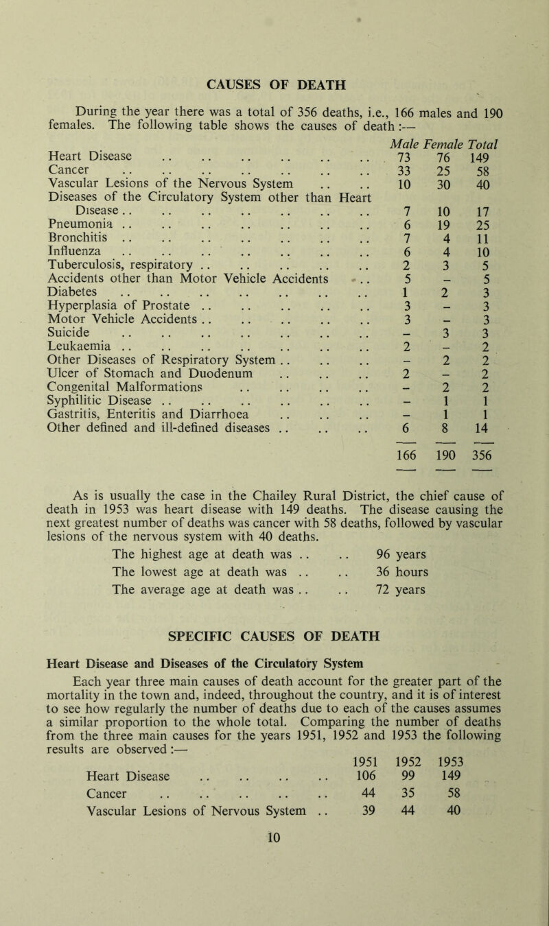 CAUSES OF DEATH During the year there was a total of 356 deaths, i.e. , 166 males and 190 females. The following table shows the causes of death :— Male Female Total Heart Disease .. .. .. .. .. .. 73 76 149 Cancer 33 25 58 Vascular Lesions of the Nervous System Diseases of the Circulatory System other than Heart 10 30 40 Disease 7 10 17 Pneumonia .. 6 19 25 Bronchitis .. 7 4 11 Influenza .. .. .. 6 4 10 Tuberculosis, respiratory .. Accidents other than Motor Vehicle Accidents 2 3 5 5 _ 5 Diabetes 1 2 3 Hyperplasia of Prostate 3 _ 3 Motor Vehicle Accidents .. 3 _ 3 Suicide _ 3 3 Leukaemia 2 _ 2 Other Diseases of Respiratory System .. — 2 2 Ulcer of Stomach and Duodenum 2 _ 2 Congenital Malformations _ 2 2 Syphilitic Disease — 1 1 Gastritis, Enteritis and Diarrhoea _ 1 1 Other defined and ill-defined diseases .. 6 8 14 166 190 356 As is usually the case in the Chailey Rural District, the chief cause of death in 1953 was heart disease with 149 deaths. The disease causing the next greatest number of deaths was cancer with 58 deaths, followed by vascular lesions of the nervous system with 40 deaths. The highest age at death was .. .. 96 years The lowest age at death was .. .. 36 hours The average age at death was .. .. 72 years SPECIFIC CAUSES OF DEATH Heart Disease and Diseases of the Circulatory System Each year three main causes of death account for the greater part of the mortality in the town and, indeed, throughout the country, and it is of interest to see how regularly the number of deaths due to each of the causes assumes a similar proportion to the whole total. Comparing the number of deaths from the three main causes for the years 1951, 1952 and 1953 the following results are observed :— 1951 1952 1953 Heart Disease 106 99 149 Cancer 44 35 58 Vascular Lesions of Nervous System .. 39 44 40