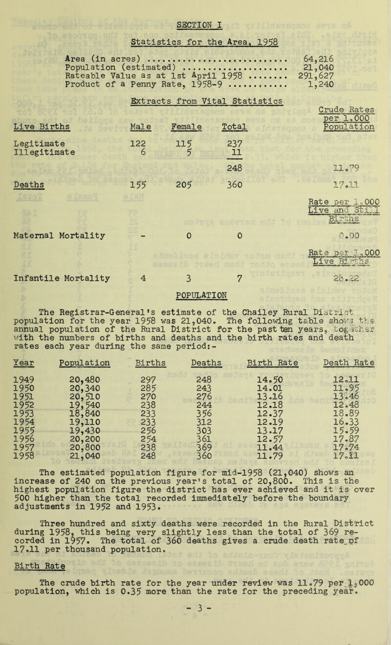 Statistics for the Area, 1958 Area (in acres) 64,216 Population (estimated) 21,040 Rateable Value as at 1st April 1958 291,627 Product of a Penny Rate, 1958-9 1,240 Extracts from Vital Statistics Live Births Male Female Total Crude Rates per l,0b0 Population Legitimate Illegitimate 122 6 115 5 237 11 248 11<,':^9 Deaths 155 205 360 17.11 Rate per loOOO Live and Still Births Maternal Mortality - 0 0 ■^'.00 Rate per Ic000 Live Birrhs Infantile Mortality 4 3 7 26.22 population The Registrar-General’s estimate of the Chailey Rural District population for the year 1958 was 21,040• The folloTAdng table sho'v^s the annual population of the Rural District for the past ten years, togjchsr with the numbers of births and deaths and the birth rates and death rates each year during the same period:- Year Population Births Deaths Birth Rate Death Rate 1949 20,480 297 248 14.50 12.11 1950 20,340 285 243 14.01 11.95 1951 20,510 270 276 13.16 13.46 1952 19,540 238 244 12.18 12.48 1953 18,840 233 356 12.37 18.89 1954 19,110 233 312 12.19 16.33 1955 19,430 256 303 13.17 15.59 1956 20,200 254 361 12.57 17.87 1957 20,800 238 369 11.44 17.74 1958 21,040 248 360 11.79 17«ll The estimated population figure for mid-1958 (21,040) shows an increase of 240 on the previous year’s total of 20,800* This is the highest population figure the district has ever achieved and it is over 500 higher than the total recorded immediately before the boundary adjustments in 1952 and 1953. Three hundred and sixty deaths were recorded in the Rural District during 1958, this being very slightly less than the total of 369 re- corded in 1957. The total of 360 deaths gives a crude death ratelof 17.11 per thousand population* Birth Rate The crude birth rate for the year under review was 11.79 per.,1^000 population, which is 0.35 more than the rate for the preceding year.