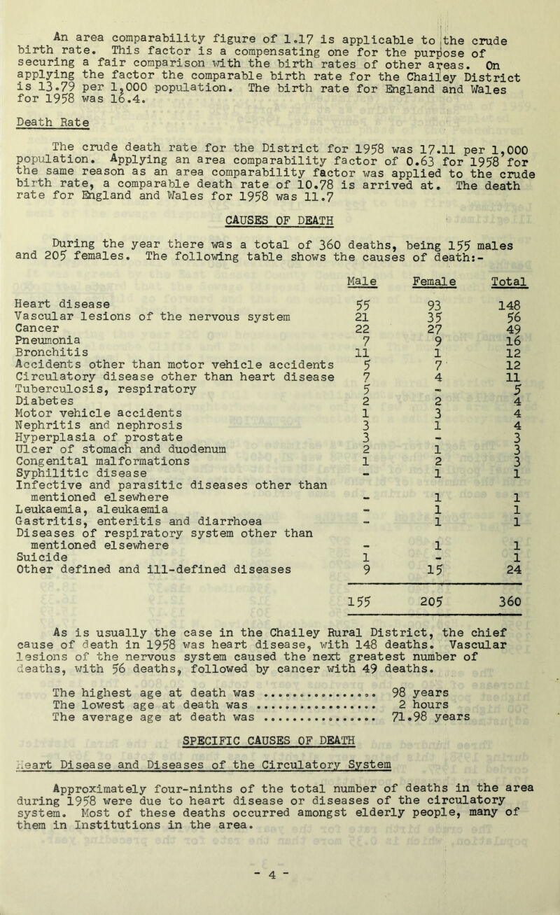 An area comparability figure of 1,17 is applicable to the crude birth rate. This factor is a compensating one for the purpose of securing a fair comparison T-jith the birth rates of other areas. On applying the factor the comparable birth rate for the Chailey District is 13.79 per I5OOO population. The birth rate for England and Wales for 195’8 was l6.4. Death Rate The crude death rate for the District for 1958 was 17.11 per 1,000 population. Applying an area comparability factor of 0.63 for 1958 for the same reason as an area comparability factor was applied to the crude birth rate, a comparable death rate of 10.78 is arrived at. The death rate for England and Wales for 1958 was 11,7 CAUSES OF DEATH During the year there t^s a total of 360 deaths, being 155 males and 205 females. The following table shows the causes of death:- Male Female Total Heart disease 55 93 148 Vascular lesions of the nervous system 21 35 56 Cancer 22 27 49 Pneumonia 7 9 16 Bronchitis 11 1 12 Accidents other than motor vehicle accidents 5 7 12 Circulatory disease other than heart disease 7 4 11 Tuberculosis, respiratory 5 5 Diabetes 2 2 4 Motor vehicle accidents 1 3 4 Nephritis and nephrosis 3 1 4 Hyperplasia of prostate 3 - 3 Ulcer of stomach and duodenum 2 1 3 Congenital malformations 1 2 3 Syphilitic disease Infective and parasitic diseases other than ■” 1 1 mentioned elsewhere 1 1 L euka emi a, al euka eml a 1 1 Gastritis, enteritis and diarrhoea Diseases of respiratory system other than 1 1 mentioned elsewhere - 1 1 Suicide 1 1 Other defined and ill-defined diseases 9 15 24 155 205 360 As is usually the case in the Chailey Rural District, the chief cause of death in 1958 was heart disease, with 148 deaths. Vascular lesions of the nervous system caused the next greatest number of deaths, with 56 deaths, followed by cancer with 49 deaths. The highest age at death was 98 years The lowest age at death was 2 hours The average age at death was 71.98 years SPECIFIC CAUSES OF DEATH Heart Disease and Diseases of the Circulatory System Approximately four-ninths of the total number of deaths in the area during 1958 were due to heart disease or diseases of the circulatory system. Most of these deaths occurred amongst elderly people, many of them in Institutions in the area.
