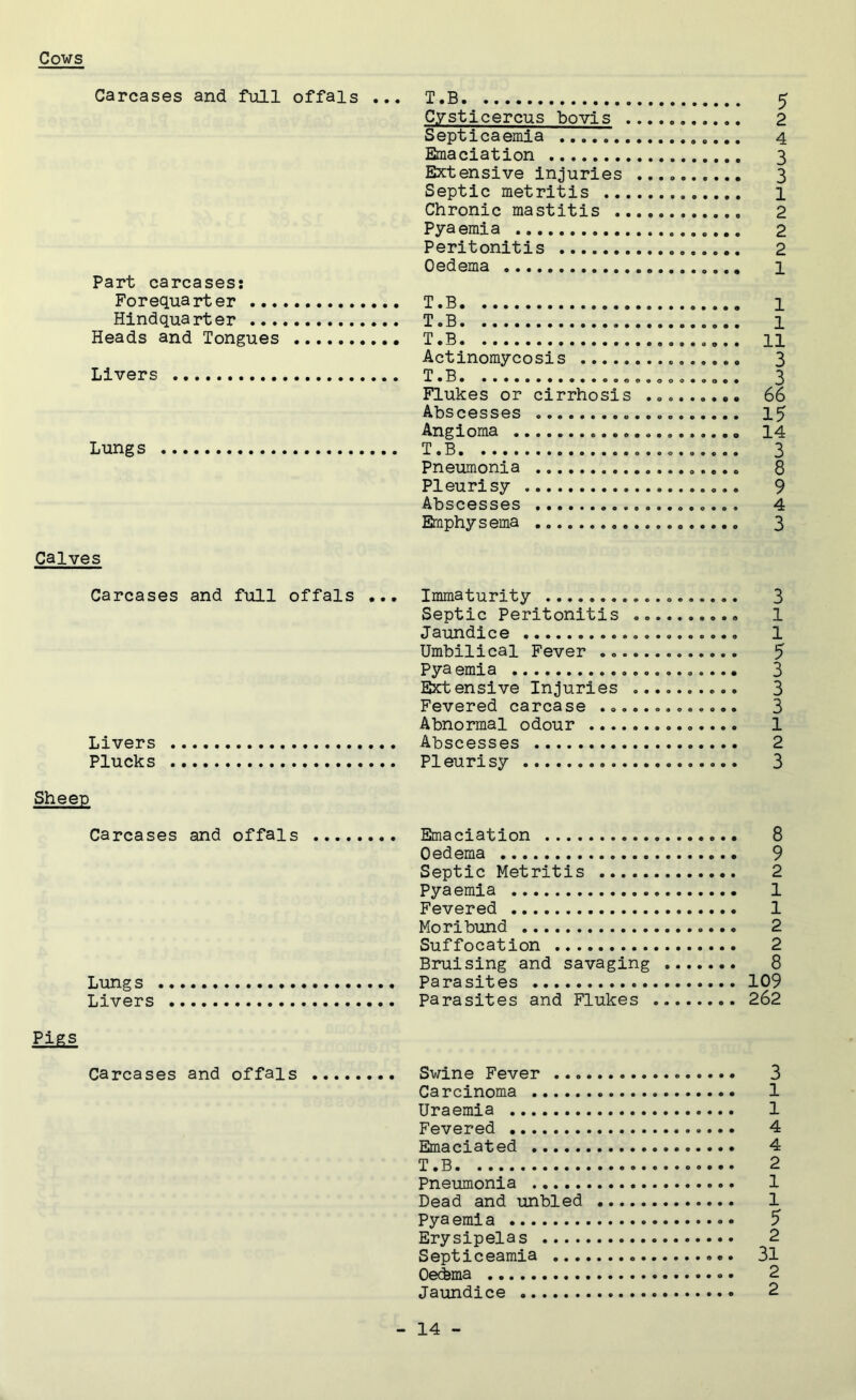 Cows Carcases and full offals ... Cysticercus bovis Septicaemia Emaciation j 2 4 'X Extensive injuries Septic metritis 3 1 Chronic mastitis 2 Pyaemia 2 Peritonitis 2 Oedema 1 Part carcases: Forequarter T.B 1 Hindquarter T.B Heads and Tongues T.B . 11 3 3 66 Livers Actinomycosis T n Flukes or cirrhosis Lung s Abscesses Angioma T.B 15 14 Pneumonia Pleurisy Abscesses Emphysema 8 9 4 3 Calves Carcases and full offals Immaturity 3 Septic Peritonitis 1 Jaundice 1 Umbilical Fever 5 Pya emia 3 Extensive Injuries 3 Fevered carcase 3 Abnormal odour 1 Livers Abscesses 2 Plucks Pleurisy 3 Sheep Carcases and offals Lungs Livers Emaciation 8 Oedema 9 Septic Metritis 2 Pyaemia 1 Fevered 1 Moribund 2 Suffocation 2 Bruising and savaging 8 Parasites 109 parasites and Flukes 262 Pigs Carcases and offals Swine Fever 3 Carcinoma 1 Uraemia 1 Fevered 4 Emaciated 4 T.B 2 Pneumonia 1 Dead and unbled 1 Pya emi a 5 Erysipelas 2 Septiceamia 31 0e(ima 2 Jaundice 2