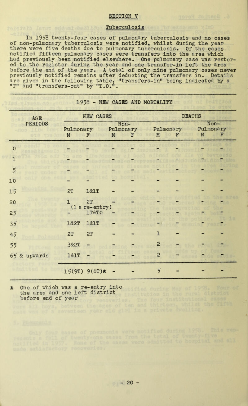 Tuberculosis In 1958 twenty-four cases of pulmonary tuberculosis and no cases of non-pulmonary tuberculosis were notified, whilst during the year there were five deaths due to pulmonary tuberculosis. Of the cases notified fifteen pulmonary cases were transfers into the area which had previously been notified elsewhere. One pulmonary case was restor- ed to the register during the year and one transfer-in left the area before the end of the year. A total of only nine pulmonary cases never previously notified remains after deducting the transfers in. Details are given in the following table, transfers-in” being indicated by a ’’T” and transfers-out” by T.O.”. 1958 - NEW CASES AND MORTALITY AGE PERIODS NEW CASES DEATHS Non- Non- Pulmonary Pulmonary Pulmonary Pulmonary MF MF MF MF 0 - _ - - - - 1 - _ - - - - - 5 - - - - - - - 10 - - - - - - - 15 2T I&IT - - - - - 20 1 (1 a 2T re-entry) - - - - - 25 - IT&TO - — 35 1&2T I&IT - - - - - 45 2T 2T - 1 - - - 55 3&2T _ - 2 - - - 65 & upwards I&IT - - 2 _ - 15(9T) 9(6t)* - 5 — - - ^ One of which was a re-entry into the area and one left district before end of year