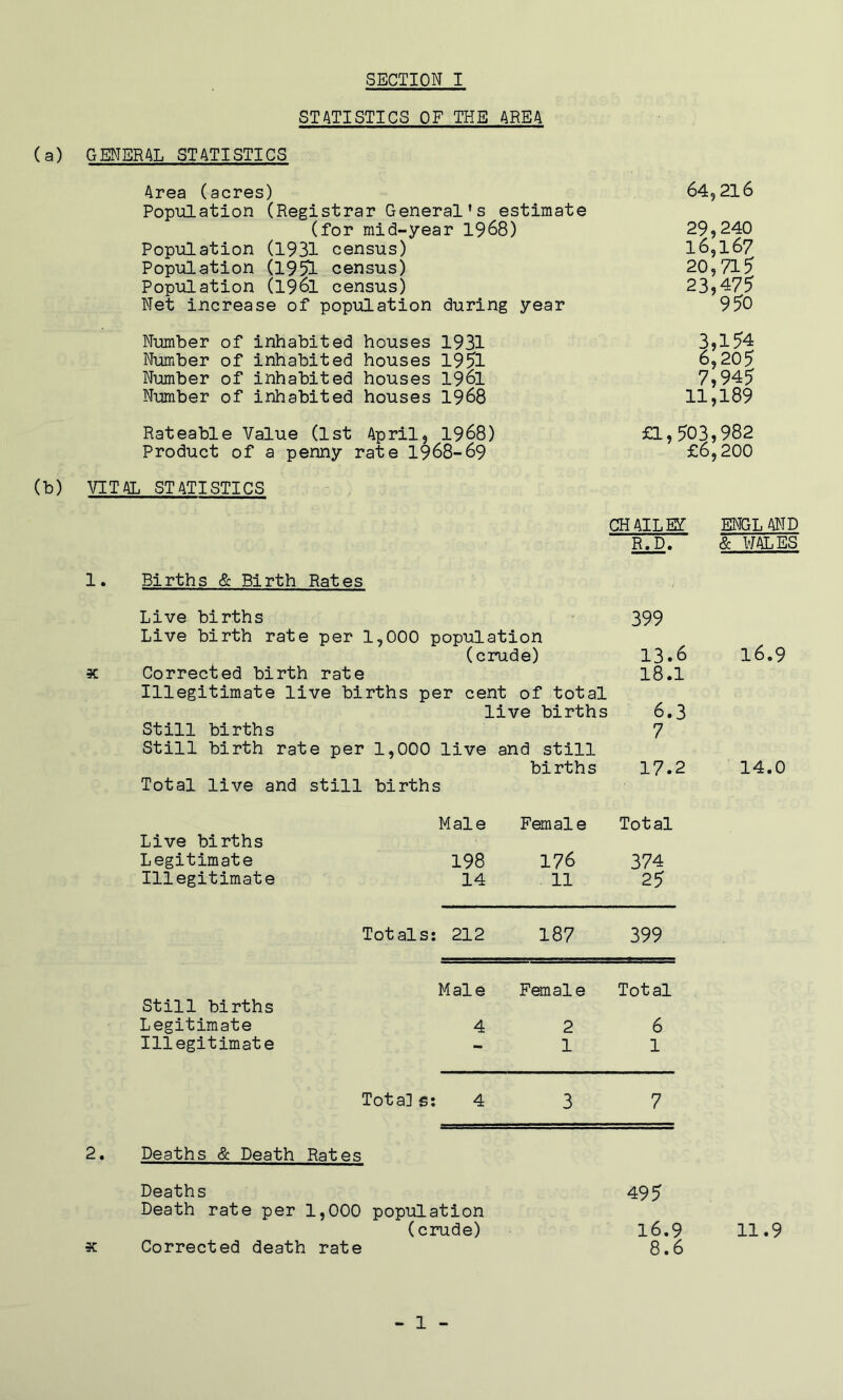 STATISTICS OF THE AREA (a) GENERAL STATISTICS Area (acres) 64,216 Population (Registrar General’s estimate (for mid-year 1968) 29,240 Population (1931 census) l6,l67 Population (1951 census) 20,715 Population (1961 census) 23,475 Net increase of population during year 950 Number of inhabited houses 1931 Number of inhabited houses 1951 Number of inhabited houses 19ol Number of inhabited houses 1968 3,154 6,205 7,945 11,189 Rateable Value (1st April, 1968) Product of a penny rate 1968-69 (b) VITAL STATISTICS £1,503,982 £6,200 1. x 2. CHAILET ENGL AND R.D. & WALES Births & Birth Rates Live births 399 Live birth rate per 1,000 population (crude) 13.6 Corrected birth rate 18.1 Illegitimate live births per cent of total live births 6.3 Still births 7 Still birth rate per 1,000 live and still births 17.2 Total live and still births Live births Legitimate Illegitimate Total Still births Legitimate Illegitimate Total Male Female Total 198 176 374 14 11 25 212 187 399 Male Female Total 4 2 6 — 1 1 4 3 7 16.9 14.0 Deaths & Death Rates Deaths Death rate per 1,000 population (crude) x Corrected death rate 495 16.9 11.9 8.6 1