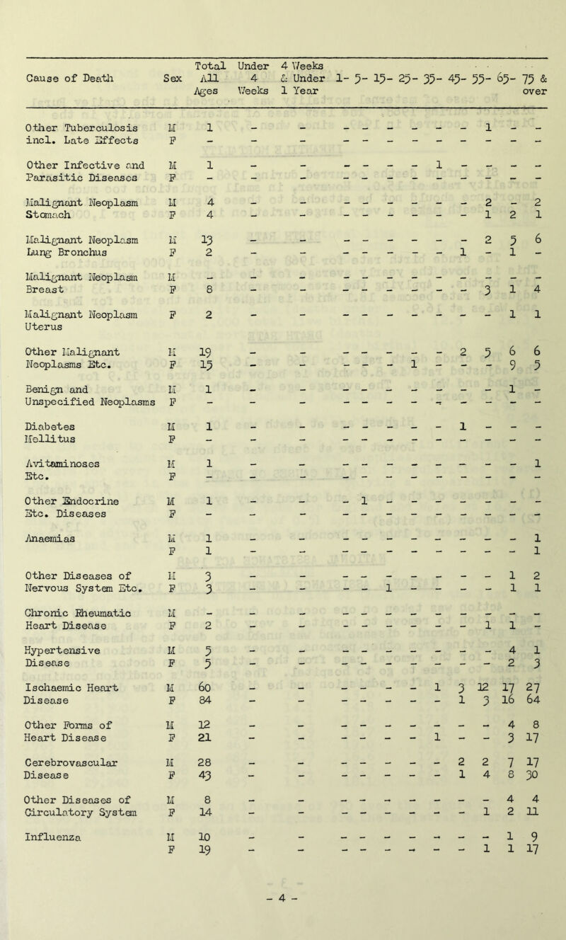 Total Ages Under Weeks 4 Weeks 1 Year over Other Tuberculosis M 1 l incl. Late Effects F - - - - -* - - - - - - Other Infective and M 1 —. — — — — _ l — Parasitic Diseases F - - - - - - - - - - r - Malignant Neoplasm M 4 — — — — — — — — 2 2 Stomach F 4 - - - - — - - — 1 2 1 Malignant Neoplasm M 13 — — — — — — — — o Urn 5 6 Lung Bronchus F 2 - — — - — — — 1 — 1 - Malignant Ne oplasm M — — — - _ — — - — — — — Breast F 8 - — - - — — — — 3 1 4 Malignant Neoplasm Uterus F 2 - - - - - - - - - 1 1 Other Malignant M 19 — — — — — — — 2 5 6 6 Neoplasms Etc. F 13 — - — — — l — - — 9 5 Benign and M l — — — — — — — — — l — Unspecified Neoplasms F - - - - - - — - - - — Diabetes M l — — — — — 1 — — Mellitus F - - - - - - - - - - - - Avitaminoses M l - — — - - - - — — — 1 Etc. F — — — — - — — — — — — — Other Endocrine M l — — - l — — — — — — — Etc. Diseases F - - — - - - - - - — - - Anaemias M l — - - - — - — — — — l F l — — — — — — — — — -* l Other Diseases of M 3 — _ — — l 2 Nervous System Etc. F 3 - - - - l - - - - 1 l Chronic Rheumatic M — — — — — — Heart Disease F 2 - - - - - - - l l - Hypertensive M 3 - — — — — — — — — 4 1 Disease F 3 — — - - - - - - — 2 3 Ischaemic Heart M 6o — 1 3 12 17 27 Disease F 84 - - - - - - - 1 3 16 64 Other Forms of M 12 — — — — — 4 8 Heart Disease F 21 — - - - - - 1 — — 3 17 Cerebrovascular M 28 — _ _ — — 2 2 7 17 Disease F 43 - — - - — - — 1 4 8 30 Other Diseases of M 8 _ — — — — 4 4 Circulatory System F 14 - — - - - - - — 1 2 11 Influenza M 10 — — — — — — -r — 1 9 F 19 - - - - - - - - 1 1 17