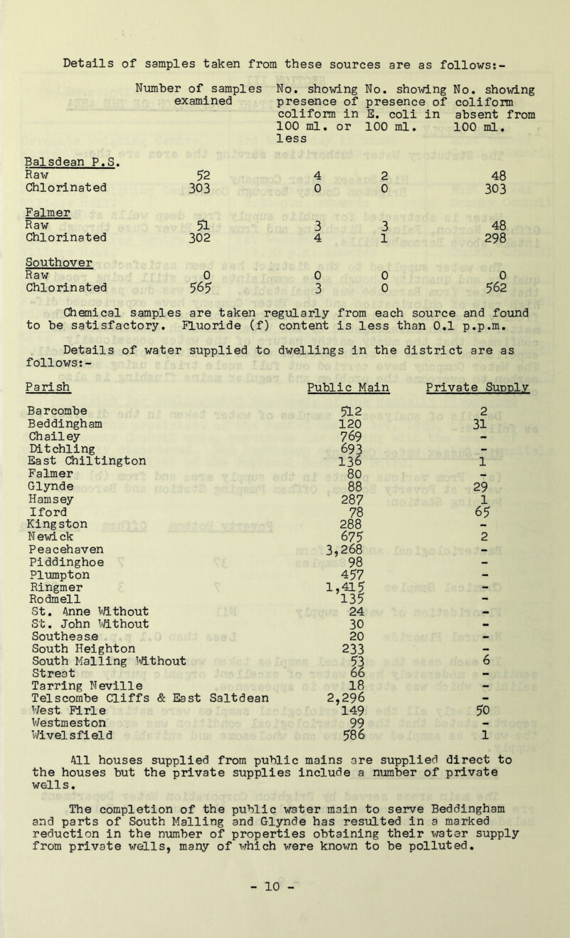 Details of samples taken from these sources are as follows:- Number of samples examined No. showing presence of coliform in 100 ml. or less No. showing presence of E. coli in 100 ml. No. showing coliform absent from 100 ml. Balsdean P.S. Raw 52 4 2 48 Chlorinated 303 0 0 303 Falmer Raw 51 3 3 48 Chlorinated 302 4 1 298 Southover Raw 0 0 0 0 Chlorinated 565 3 0 562 Chemical samples are taken regularly from each source and found to be satisfactory. Fluoride (f) content is less than 0.1 p.p.m. Details of water supplied to dwellings in the district are as follows:- Pari sh Public Main Private Sunnl.v Barcombe 512 2 Beddingham 120 31 Chailey 769 - Ditchling 693 - East Chiltington 136 1 Falmer 80 ~ Glynde 88 29 Hamsey 287 1 Iford 78 65 Kingston 288 - N ewick 675 2 Peacehaven 3,268 - Piddinghoe 98 - Plumpton 457 - Ringmer 1,415 - Rodmell 135 - St. Anne Without 24 — St. John Without 30 - Southease 20 - South Heighton 233 - South Mailing Without 53 6 Streat 66 - Tarring Neville 18 - Telscombe Cliffs & East Saltdean 2,296 - West Firle 149 50 Westmeston 99 — Wiv els field 586 1 All houses supplied from public mains are supplied direct to the houses but the private supplies include a number of private wells. The completion of the public water main to serve Beddingham and parts of South Mailing and Glynde has resulted in a marked reduction in the number of properties obtaining their water supply from private wells, many of which were known to be polluted.