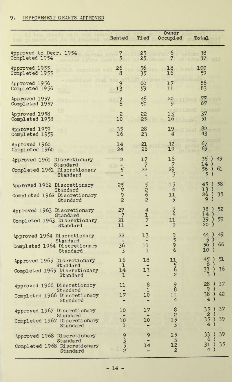 9. IMPROVEMENT GRANTS APPROVED Rented Tied Owner Occupied Total Approved to Deer. 1954 7 25 6 38 Completed 1954 5 25 7 37 Approved 1955 26 56 18 100 Completed 1955 8 35 16 59 Approved 1956 9 6o 17 86 Completed 1956 13 59 11 83 Approved 1957 9 48 20 77 Completed 1957 8 50 9 67 Approved 1958 2 22 13 37 Completed 1958 10 25 16 51 Approved 1959 35 28 19 82 Completed 1959 16 23 4 43 Approved I960 14 21 32 67 Completed i960 24 26 19 69 Approved 1961 Discretionary 2 17 16 35 ) 14 ) 49 Standard - 7 7 6l Completed 1961 Discretionary 5 22 29 56 ) Standard - — 5 5 ) Approved 1962 Discretionary 25 5 15 45 ) 13 ) 58 Standard 7 2 4 35 Completed 1962 Discretionary 9 6 11 26 ) 9 ) Standard 2 2 5 Approved 1963 Discretionary 27 4 7 38 ) 14 ) 52 Standard 7 1 6 59 Completed 1963 Discretionary 21 7 11 39 ) 20 ) Standard 11 — 9 Approved 1964 Discretionary 22 13 9 44 ) 49 Standard - - 5 ? ) 66 Completed 1964 Discretionary 36 11 9 56 ) 10 ) Standard 3 1 6 Approved 1965 Discretionary l6 18 11 45 ) 6 ) 33 ) 3 ) 51 Standard 1 - 5 36 Completed 1965 Discretionary 14 13 6 Standard 1 — 2 Approved 1966 Discretionary 11 8 9 28 ) 9 ) 38 ) 4 ) 37 Standard - 1 8 42 Completed 1966 Discretionary 17 10 11 Standard — — 4 Approved 1967 Discretionary 10 17 8 35 ) 2 ) 35 ) 4 ) 37 Standard - - 2 39 Completed 1967 Discretionary 10 10 15 Standard 1 — 3 Approved 1968 Discretionary 9 9 15 33 ) 6 ) 31 ) 4 ) 39 Standard Completed 1968 Discretionary 3 5 14 3 12 35 Standard 2  2
