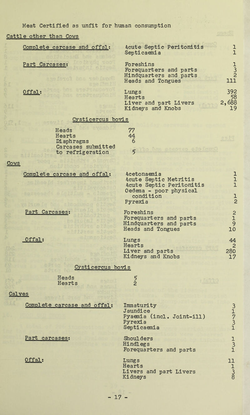 Meat Certified as unfit for human consumption Cattle other than Cows Complete carcase and offal; Acute Septic Peritonitis 1 Septicaemia 1 Part Carcases: Foreshins 1 Forequarters and parts 3 Hindquarters and parts 2 Heads and Tongues 111 Offal; Lungs 392 Hearts 58 Liver and part Livers 2,688 Kidneys and Knobs 19 Cysticercus bovis Heads 77 Hearts 44 Diaphragms 6 Carcases submitted to refrigeration 5 Cows Complete carcase and offal; Acetonaemia 1 Acute Septic Metritis 1 Acute Septic Peritonitis 1 Oedema - poor physical condition 1 Pyrexia 2 Part Carcases; Foreshins 2 Forequarters and parts 1 Hindquarters and parts 9 Heads and Tongues 10 Offal; Lung s 44 Hearts 2 Liver and parts 280 Kidneys and Knobs 17 Cysticercus bovis Heads 5 Hearts 2 Calves Complete carcase and offal; Immaturity 3 Jaundice 1 Pyaemia (incl. Joint-ill) 7 Pyrexia 3 Septicaemia 1 Part carcases; Shoulders 1 Hindlegs 3 Forequarters and parts 1 Offal; Lungs 11 Hearts 1 Livers and part Livers 3 Kidneys 8