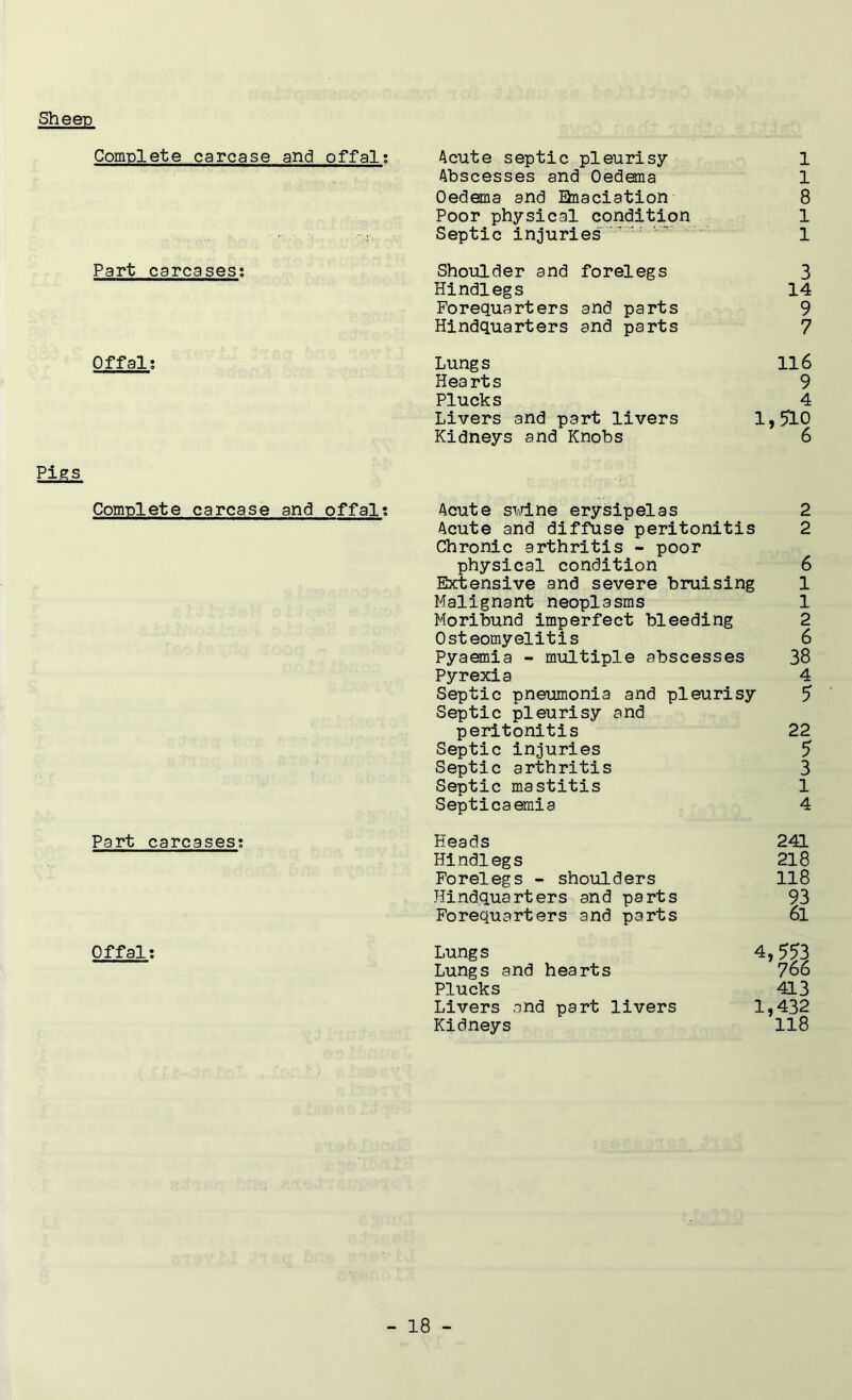 Sheep Complete carcase Part carcases; Offal; Pigs Complete carcase Part carcases; Offal; and offal; Acute septic pleurisy 1 Abscesses and Oedema 1 Oedema and Ehaciation 8 Poor physical condition 1 Septic injuries 1 Shoulder and forelegs 3 Hindlegs 14 Forequarters and parts 9 Hindquarters and parts 7 Lungs Hea rts Plucks Livers and part livers Kidneys and Knobs 116 9 4 i,5io 6 and offal; Acute swine erysipelas 2 Acute and diffuse peritonitis 2 Chronic arthritis - poor physical condition 6 Extensive and severe bruising 1 Malignant neoplasms 1 Moribund imperfect bleeding 2 Osteomyelitis 6 Pyaemia - multiple abscesses 38 Pyrexia 4 Septic pneumonia and pleurisy 5 Septic pleurisy and peritonitis 22 Septic injuries 5 Septic arthritis 3 Septic mastitis 1 Septicaemia 4 Heads 241 Hindlegs 218 Forelegs - shoulders 118 Hindquarters and parts 93 Forequarters and parts 6l Lungs Lungs and hearts Plucks Livers and part livers Kidneys 4> 553 766 413 1,432 118