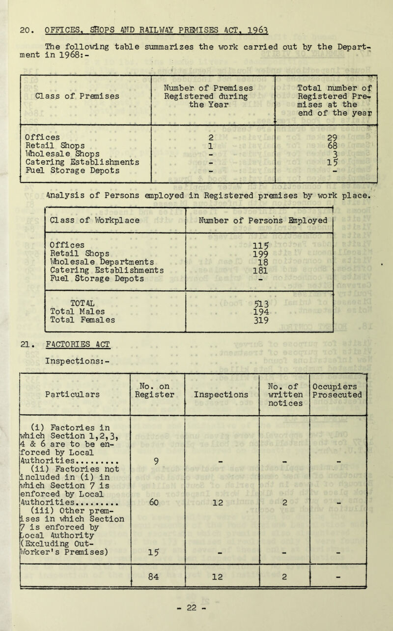 20. OFFICES. SHOPS AND RAILWAY PREMISES ACT. 1963 The following table summarizes the work carried out by the Depart- ment in 1968:- Class of Premises Number of Premises Registered during the Year Total number of Registered Pre- mises at the end of the year Offices 2 29 Retail Shops 1 68 Wholesale Shops — 3 Catering Establishments — 1? Fuel Storage Depots — — Analysis of Persons employed in Registered premises by work place. Class of Workplace ■ ; f Number of Persons Employed Offices 115 Retail Shops 199 Whol esal e Depa rtment s 18 Catering Establishments 181 Fuel Storage Depots — TOTAL - 513 Total Males 194 Total Females 319 21. FACTORIES ACT Inspections:- Particulars No. on Register Inspections No. of written notices Occupiers Prosecuted (i) Factories in which Section 1,2,3, 4 & 6 are to be en- forced by Local Authorities 9 (ii) Factories not included in (i) in which Section 7 is enforced by Local Authorities 60 12 2 (iii) Other prem- ises in which Section 7 is enforced by Local Authority (Excluding Out- Worker’s Premises) 15 84 12 2 -