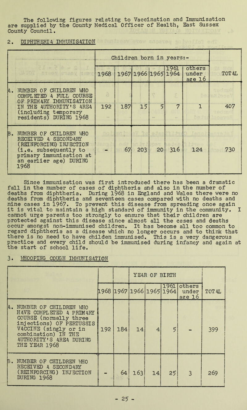 The following figures relating to Vaccination and Immunisation are supplied by the County Medical Officer of Health, East Sussex County Council. 2. DIPHTHERIA IMMUNISATION - ' • - Children born in years:- TOTAL 1968 1967 1966 1965 1961 1964 others under age 16 A. HUMBER OF CHILDREN WHO COMPLETED A FULL COURSE OF PRIMARY IMMUNISATION IN THE AUTHORITY'S AREA (including temporary residents) DURING 1968 192 187 15 5 7 1 407 B. NUMBER OF CHILDREN WHO RECEIVED A SECONDARY (REINFORCING) INJECTION (i.e. subsequently to primary immunisation at an earlier age) DURING 1968 Mk 67 203 20 316 124 730 Since immunisation was first introduced there has been a dramatic fall in the number of cases of diphtheria and also in the number of deaths from diphtheria. During 1968 in England and Wales there were no deaths from diphtheria and seventeen cases compared with no deaths and nine cases in 1967. To prevent this disease from spreading once again it is vital to maintain a high standard of immunity in the community. I cannot urge parents too strongly to ensure that their children are protected against this disease since almost all the cases and deaths occur amongst non-immunised children. It has become all too common to regard diphtheria as a disease which no longer occurs and to think that there is no need to have childen immunised. This is a very dangerous practice and every child should be immunised during infancy and again at the start of school life. 3. WHOOPING COUGH IMMUNISATION YEAR OF BIRTH TOTAL 1968 1967 1966 1965 1961 1964 others under age l6 A. NUMBER OF CHILDREN MO HAVE COMPLETED A PRIMARY COURSE (normally three injections) OF PERTUSSIS VACCINE (singly or in combination) IN THE AUTHORITY'S AREA DURING THE YEAR 1968 192 184 14 4 5 - 399 B. NUMBER OF CHILDREN MO RECEIVED A SECONDARY (REINFORCING) INJECTION DURING 1968 ' 64 163 14 27 .... .1 3 1 269 - 27 -