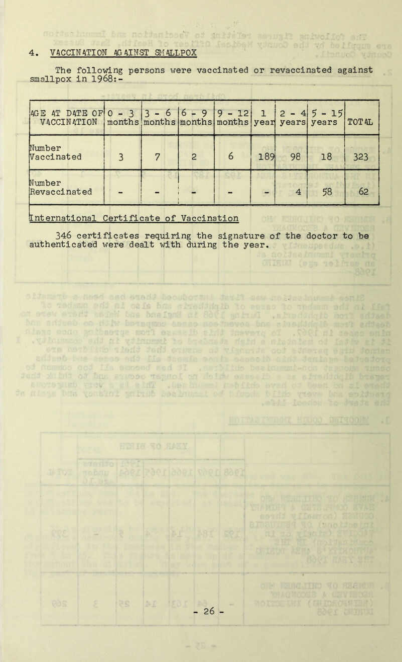 4. VACCINATION AGAINST SMALLPOX The following persons were vaccinated or revaccinated against smallpox in 1968:- AGE AT DATE OF VACCINATION 0-3 months 3-6 months 6-9 months 9-12 months 1 year — 2-4 years 5-15 years TOTAL Number Vaccinated 3 7 2 6 189 98 18 323 Number Revaccinated - - - 4 58 62 International Certificate of Vaccination 346 certificates requiring the signature of the doctor to be authenticated were dealt with during the year.