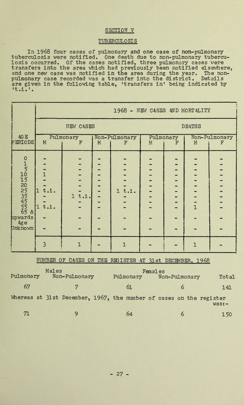 TUBERCULOSIS In 1968 four cases of pulmonary and one case of non-pulmonary tuberculosis were notified. One death due to non-pulmonary tubercu- losis occurred. Of the cases notified, three pulmonary cases were transfers into the area which had previously been notified elsewhere, and one new case was notified in the area during the year. The non- pulmonary case recorded was a transfer into the district. Details are given in the following table, 'transfers in' being indicated by 't.i.». 1968 - NEW CASES AND MORTALITY j NEW CASES DEATHS AGE Pulmonary Non-Pulmonary Pulmonary Non-Pulmonary PERIODS M F M F M F M F 0 1 5 10 15 1 - — - - - - - 20 25 1 t.i. - - 1 t.i. - - - - 35 — 1 t.i. — — — — — mm 45 - — — — _ — mm 55 1 t.i. — — — — 1 — 65 & ipwards - - - - — - — - Age Jnknown - - - - - - 1 3 ' 1 - 1 - 1 - NUMBER OF CASES ON THE REGISTER AT list DECEMBER. 1968 Males Females Pulmonary Non-Pulmonary Pulmonary Non-Pulmonary Total 67 7 61 6 141 Whereas at 31st December, 1967, the number of cases on the register was: - 71 9 64 6 150