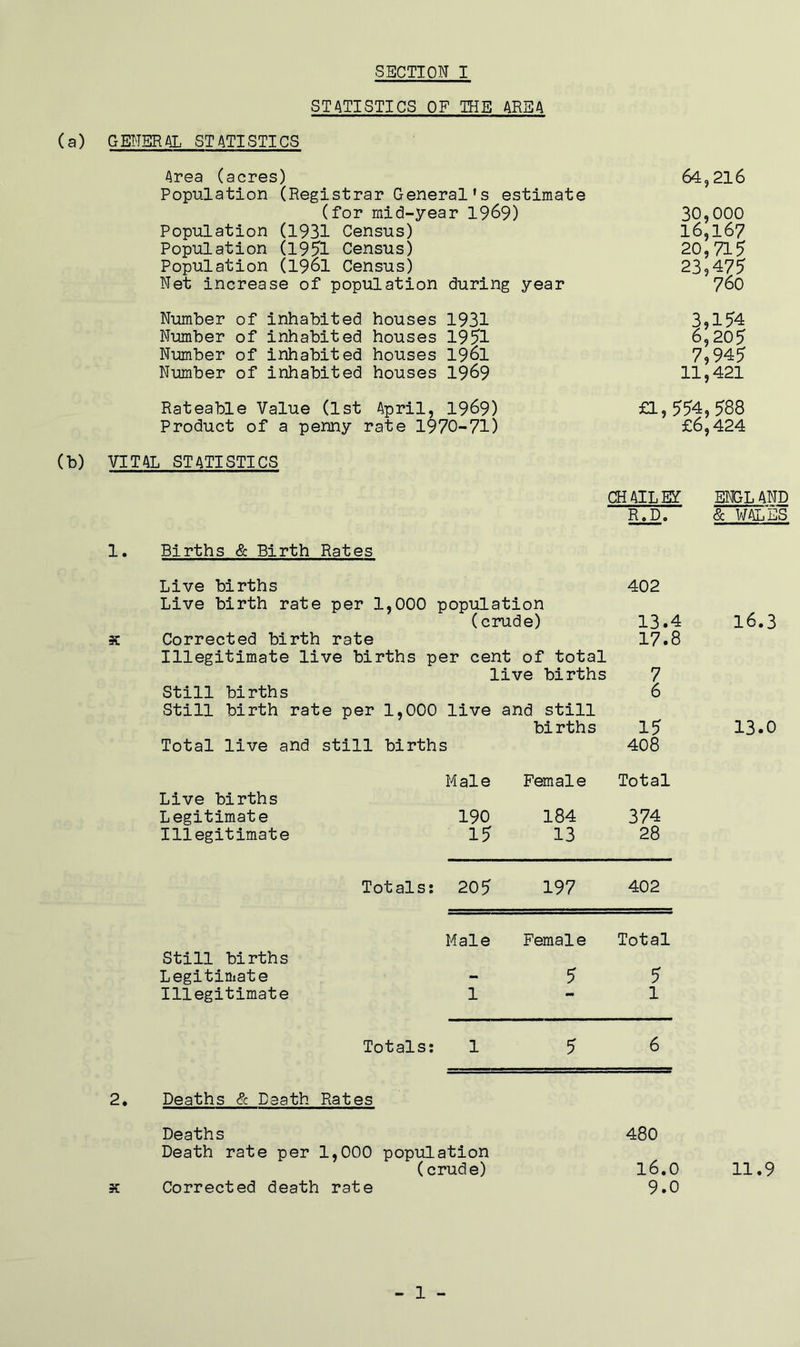 STATISTICS OF PIE AREA (a) GENERAL STATISTICS Area (acres) 64,216 Population (Registrar General’s estimate (for mid-year 1969) 30,000 Population (1931 Census) l6,l67 Population (1951 Census) 20,715 Population (1961 Census) 23,475 Net increase of population during year 760 Number of inhabited houses Number of inhabited houses Number of inhabited houses Number of inhabited houses 1931 1951 6,205 1961 7,945 1969 11,421 Rateable Value (1st April, 1969) £1,554 , 588 Product of a penny rate 1970-71) £6,424 (b) VITAL STATISTICS CHAILEy ENGL AND R.D. & WALES 1. Births & Birth Rates Live births 402 Live birth rate per 1,000 population (crude) 13.4 X Corrected birth rate 17.8 Illegitimate live births per cent of total live births 7 Still births 6 Still birth rate per 1,000 live Total live and still births and still births 15 408 Live births Legitimate Illegitimate Male 190 15 Female 184 13 Total 374 28 Totals: 205 197 402 Still births Legitimate 111egitimate Male 1 Female 5 Total 5 1 Totals: 1 5 6 Deaths & Daath Rates 16.3 13.0 Deaths Death rate per 1,000 population (crude) X Corrected death rate 480 16.0 11.9 9.0 1 -