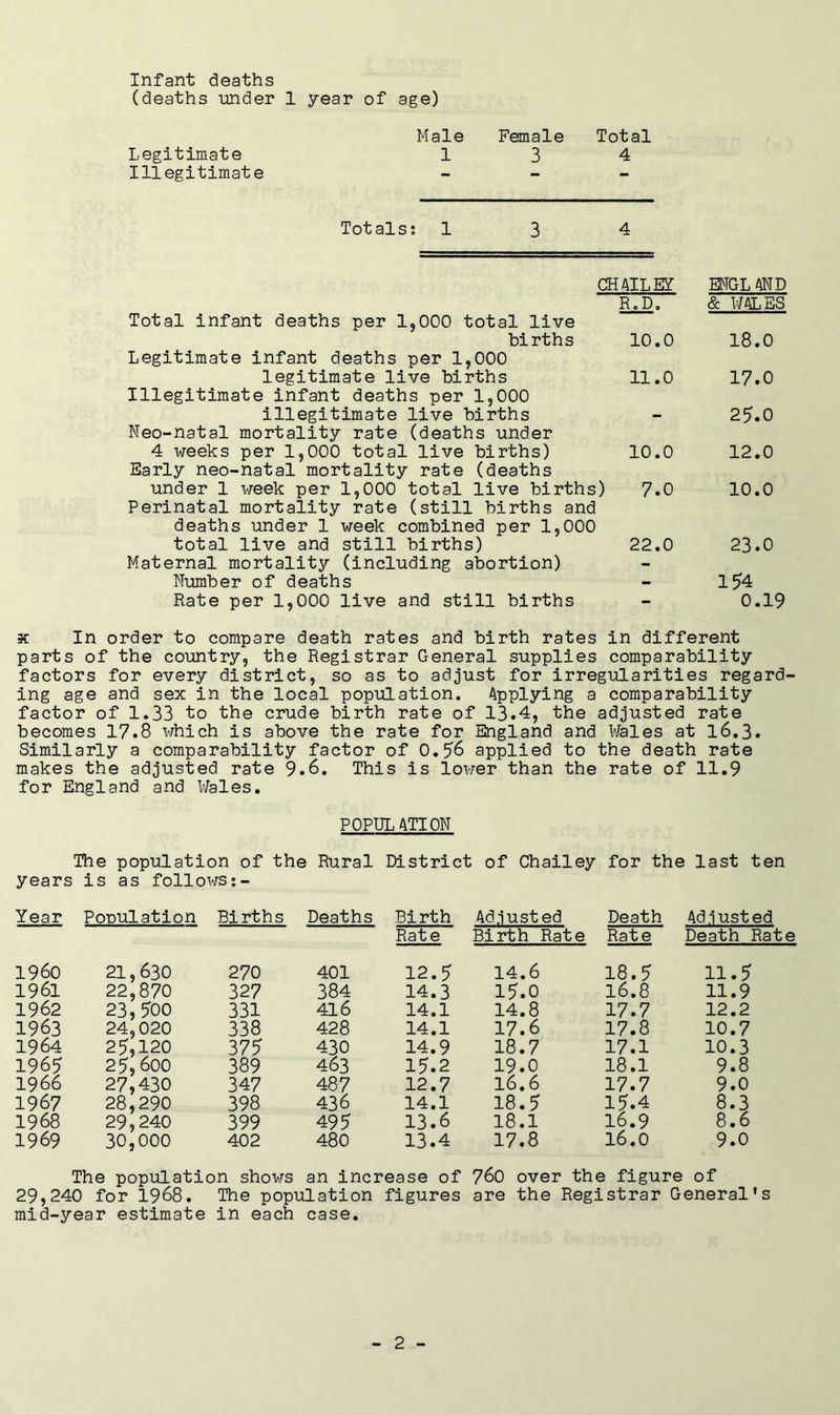 Infant deaths (deaths under 1 year of age) Male Female Total Legitimate 134 Illegitimate _ - _ Totals; 134 Total infant deaths per 1,000 total live hirths Legitimate infant deaths per 1,000 legitimate live births Illegitimate infant deaths per 1,000 illegitimate live births Neo-natal mortality rate (deaths under 4 weeks per 1,000 total live births) Early neo-natal mortality rate (deaths under 1 week per 1,000 total live births) Perinatal mortality rate (still births and deaths under 1 week combined per 1,000 total live and still births) Maternal mortality (including abortion) Number of deaths Rate per 1,000 live and still births lAILEY ENGL AND RoD. & WALES 10.0 18.0 11.0 17.0 - 25.0 10.0 12.0 7.0 10.0 22.0 23.0 •• 154 - 0.19 K In order to compare death rates and birth rates in different parts of the country, the Registrar General supplies comparability factors for every district, so as to adjust for irregularities regard ing age and sex in the local population. Applying a comparability factor of 1.33 to the crude birth rate of 13.4, the adjusted rate becomes 17.8 which is above the rate for England and Wales at l6,3. Similarly a comparability factor of 0.56 applied to the death rate makes the adjusted rate 9.6. This is lower than the rate of 11.9 for England and Wales. POPUL ATION The population of the Rural District of Chailey for the last ten years is as followsj- Year 1960 1961 1962 1963 1964 1965 1966 1967 1968 1969 Ponulation Births Deaths Birth Rate Ad.iusted Birth Rate Death Rate Ad.iusted Death Rate 21,630 270 401 12.5 14.6 18.5 11.5 22,870 327 384 14.3 15.0 16.8 11.9 23,500 331 416 14.1 14.8 17.7 12.2 24,020 338 428 14.1 17.6 17.8 10.7 25,120 375 430 14.9 18.7 17.1 10.3 25, 600 389 463 15.2 19.0 18.1 9.8 27,430 347 487 12.7 16.6 17.7 9.0 28,290 398 436 14.1 18.5 15.4 8.3 29,240 399 495 13.6 18.1 16.9 8.6 30,000 402 480 13.4 17.8 16.0 9.0 The population shows an increase of 76o over the figure of 29j240 for 1968. The population figures are the Registrar General’s mid-year estimate in each case.