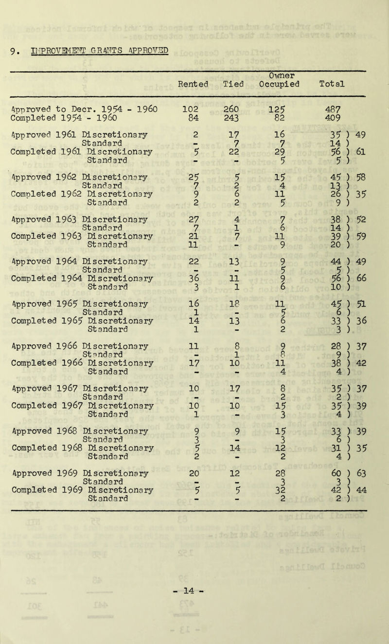 9. II''PROVEHB^TT CtRAI-TTS APPROVED Oi^mer Rented Tied Occupied Total Approved to Deer, 19?4 - i960 Completed 1954 - i960 Approved 1961 Discretionary- Standard Completed 196I Discretionary Standard Approved 1962 Discretionary Standard Completed 1962 Discretionary Standard Approved 1963 Discretionary Standard Completed 1963 Discretionary Standard Approved 1964 Discretionary Standard Completed 1964 Discretionary Standard Approved 1965 Discretionary Standard Completed 1965 Discretionary Standard Approved 1966 Discretionary Standard Completed I966 Discretionary Standard Approved 1967 Discretionary Standard Completed 1967 Discretionary Standard Approved 1968 Discretionary Standard Completed 1968 Discretionary Standard Approved 1969 Discretionary Standard Completed 1969 Discretionary Standard 102 260 125 487 84 243 82 409 2 17 16 35 ) 49 7 7 14 ) 5 22 29 56 ) 61 - - 5 5 ) 25 5 15 45 ) 58 7 2 4 13 ) 9 6 11 26 ) 35 2 2 5 9 ) 27 4 7 38 ) 52 7 1 6 14 ) 21 7 11 39 ) 59 11 - 9 20 ) 22 13 9 44 ) 49 — 5 36 11 9 56 ) 66 3 1 6 10 ) 16 18 11 45 ) 51 1 — 5 6 ) 14 13 6 33 ) 36 1 - 2 3 ) 11 8 9 28 ) 37 - 1 8 9 ) 17 10 11 38 ) 42 - - 4 4 ) 10 17 8 35 ) 37 _ 2 2 ) 10 10 15 35 ) 39 1 - 3 4 ) 9 9 15 33 ) 39 3 — 3 6 ) 5 14 12 31 ) 35 2 - 2 4 ) 20 12 28 60 ) 63 - - 3 3 ) 5 5 32 42 ) 44 - - 2 2 )