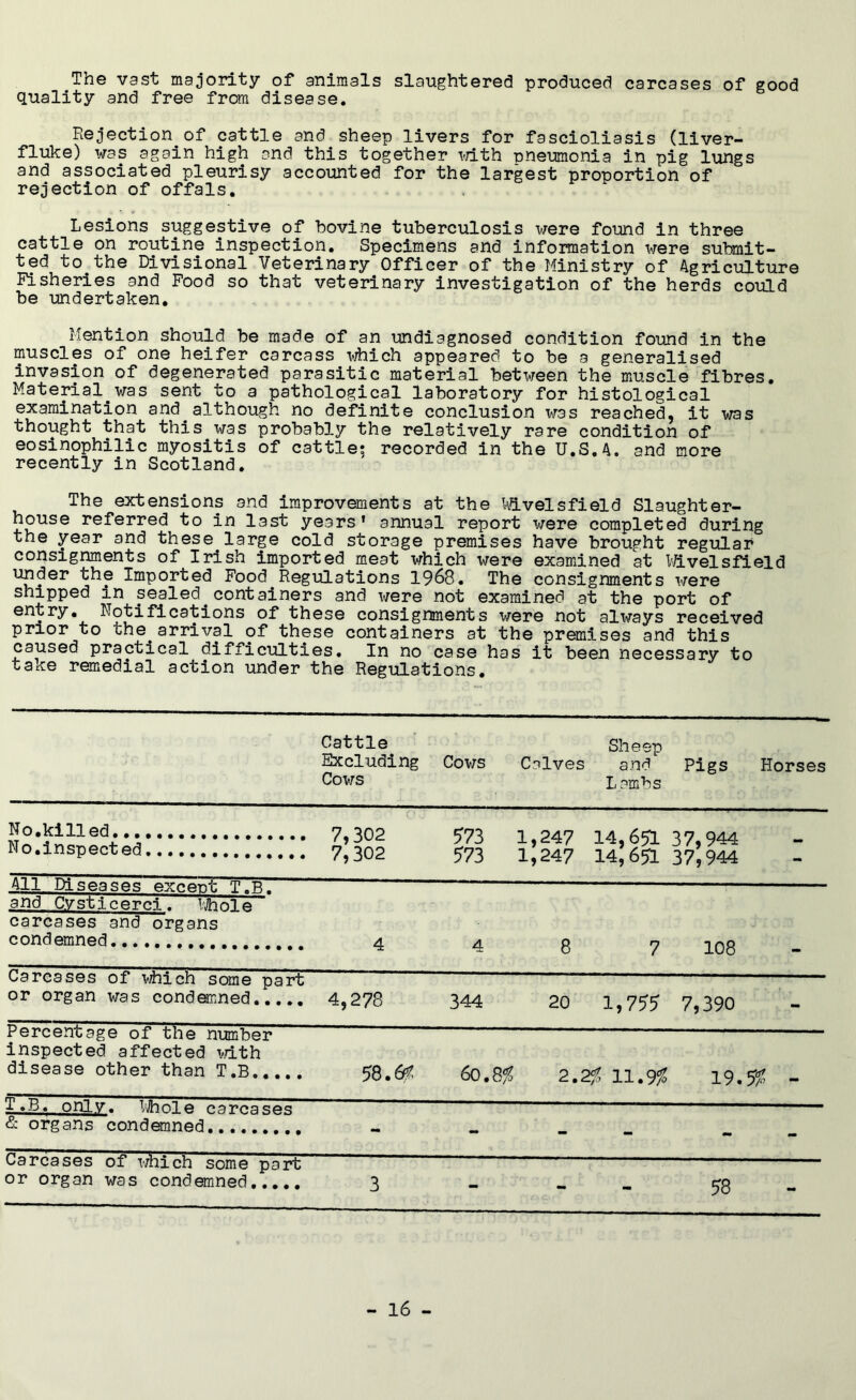 The vast majority of animals slaughtered produced carcases of good quality and free from disease. Rejection of cattle and sheep livers for fascioliasis (liver- fluke) was again high and this together mth nneumonia in pig lungs and associated pleurisy accounted for the largest proportion of rejection of offals. Lesions suggestive of bovine tuberculosis were found in three cattle on routine inspection. Specimens and information were submit- ted to the Divisional Veterinary Officer of the Ministry of Agriciature Fisheries and Food so that veterinary investigation of the herds could be undertaken. Mention should be made of an undiagnosed condition found in the muscles of one heifer carcass which appeared to be a generalised invasion of degenerated parasitic material between the muscle fibres. Material^was sent to a pathological laboratory for histological examination and^although no definite conclusion was reached, it was thought that this was probab3.y the relatively rare condition of eosinophilic myositis of cattles recorded in the U.S.A. and more recently in Scotland. The extensions and improvements at the lilvelsfield Slaughter- house referred to in last years* annual report were completed during the year and these large cold storage premises have brought regular consignments of Irish imported meat which were examined at Vdvelsfield under the Imported Food Regulations 1968. The consignments were shipped in sealed containers and ^^^ere not examined at the port of entry. Notifications of these consignments were not always received prior to the arrival of these containers at the premises and this caused practical difficulties. In no case has it been necessary to take remedial action under the Regulations. Cattle Excluding Cows Cows Calves Sheep and Lambs Pigs Horses No.killed 1 OA.n 14,651 14,651 37,944 37,944 No,inspect ed J f D 573 1, / 1,247 All mseases except T.B. and Cysticerci. I'hole carcases and organs condemned , ^, 4 4 8 7 108 - Carcases of viiich some part or organ was condemned 4,278 344 20 1,755 7,390 - Percentage of the number inspected affected VTith disease other than T.B.,.., 58.6«: 60.8^ 2.2^ 11.9^ 19. r l.B. onlV. vJhol e & organs condemned - - - - - Carcases of which some part or organ was condemned 3 - 58 -