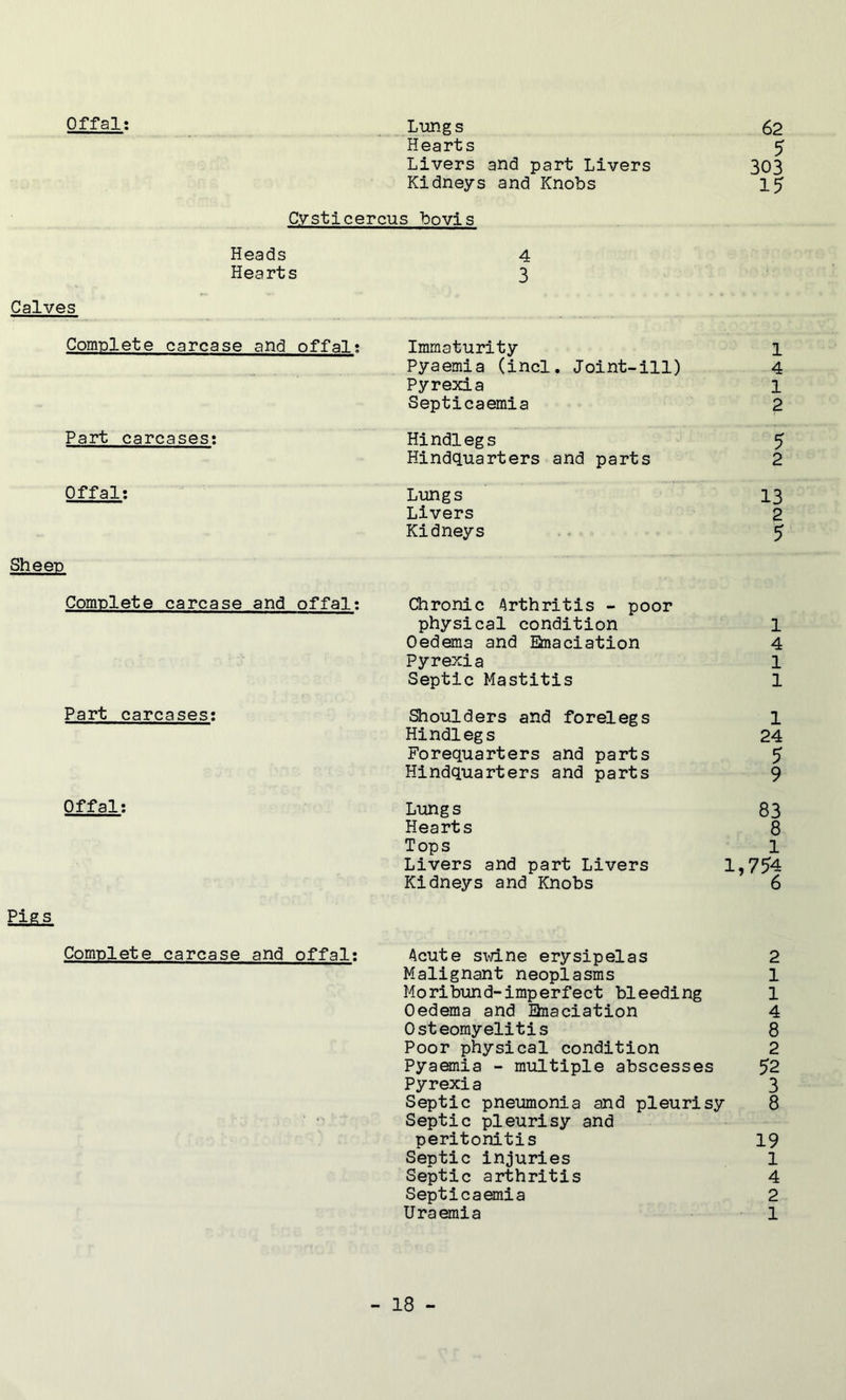 Offal; Lungs 62 Hearts 5 Livers and part Livers 303 Kidneys and Knobs 15 Cysticercus bovis Calves Heads Hearts Complete carcase and offal; Part carcases; Offal; Sheep Complete carcase and offal; Part carcases; Offal; Pigs Complete carcase and offal; 4 3 Immaturity 1 Pyaemia (incl. Joint-ill) 4 Pyrexia i Septicaemia 2 Hindlegs 5 Hindquarters and parts 2 Lungs 13 Livers 2 Kidneys 5 Chronic Arthritis - poor physical condition 1 Oedema and Eknaciation 4 Pyrexia 1 Septic Mastitis 1 Shoulders and forelegs 1 Hindlegs 24 Forequarters and parts 5 Hindquarters and parts 9 Lungs 83 Hearts 8 Tops 1 Livers and part Livers 1,754 Kidneys and Knobs 6 Acute s^d-ne erysipelas 2 Malignant neoplasms 1 Moribund-imperfect bleeding 1 Oedema and Snaciation 4 Osteomyelitis 8 Poor physical condition 2 Pyaemia - multiple abscesses 52 Pyrexia 3 Septic pneumonia and pleurisy 8 Septic pleurisy and peritonitis 19 Septic injuries 1 Septic arthritis 4 Septicaemia 2 Uraemia 1