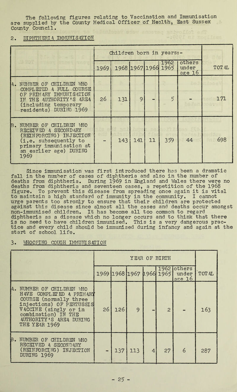 The follovdng figures relating to Vaccination and Immunisation are supplied by the County Medical Officer of Health, East Sussex County Cornell. 2. DIPHTHERI/\ IMI4UNIS 4TI ON Children born in years:- TOTAL 1969 1968 1967 1966 1962 1965 others imder age 16 A. NUMBER OF CHILDREN mO COMPLETED A FULL COURSE OF PRIMARY IMUNISATION IN THE AUTHORITY’S AREA (including temporary residents) DURING 1969 26 131 9 - 5 - 171 B. NUMBER OF CHILDREN VHO RECEIVED A SECONDARY (REINFORCING) INJECTION (i.e. subsequently to primary immunisation at an earlier age) DURING 1969 - 143 141 . 11 L_ 359 44 698 Since immunisation was first introduced there has been a dramatic fall in the number of cases of diphtheria and also in the number of deaths from diphtheria. During 1969 in England and Wales there were no deaths from diphtheria and seventeen cases, a repetition of the 1968 figure. To prevent this disease from spreading once again it is vital to maintain a high standard of immunity in the community, I cannot urge parents too stronly to ensure that their children are protected against this disease since almost all the cases and deaths occur amongst non-immunised children. It has become all too common to regard diphtheria as a disease which no longer occurs and to think that there is no need to have children immunised. This is a very dangerous prac- tice and every child should be immunised during infancy and again at the start of school life. 3. kHOOPIWG COUGH miUI'JIS ATION YEAR OF BIRTH ’total 1969 1968 1967 1966 1962 1965 others imder age 16 A. NUMBER OF CHILDREN mO HAVE COMPLETED A PRIMARl COURSE (normally three injections) OF PERTUSSIS VACCINE (singly or in combination) IN THE AUTHORITY’S AREA DURING THE YEAR 1969 26 126 9 - 2 - 163 B. NUMBER OF CHILDREN WO RECEIVED A SECONDARY (REINFORCING) INJECTION DURING 1969 137 113 4 27 6 287
