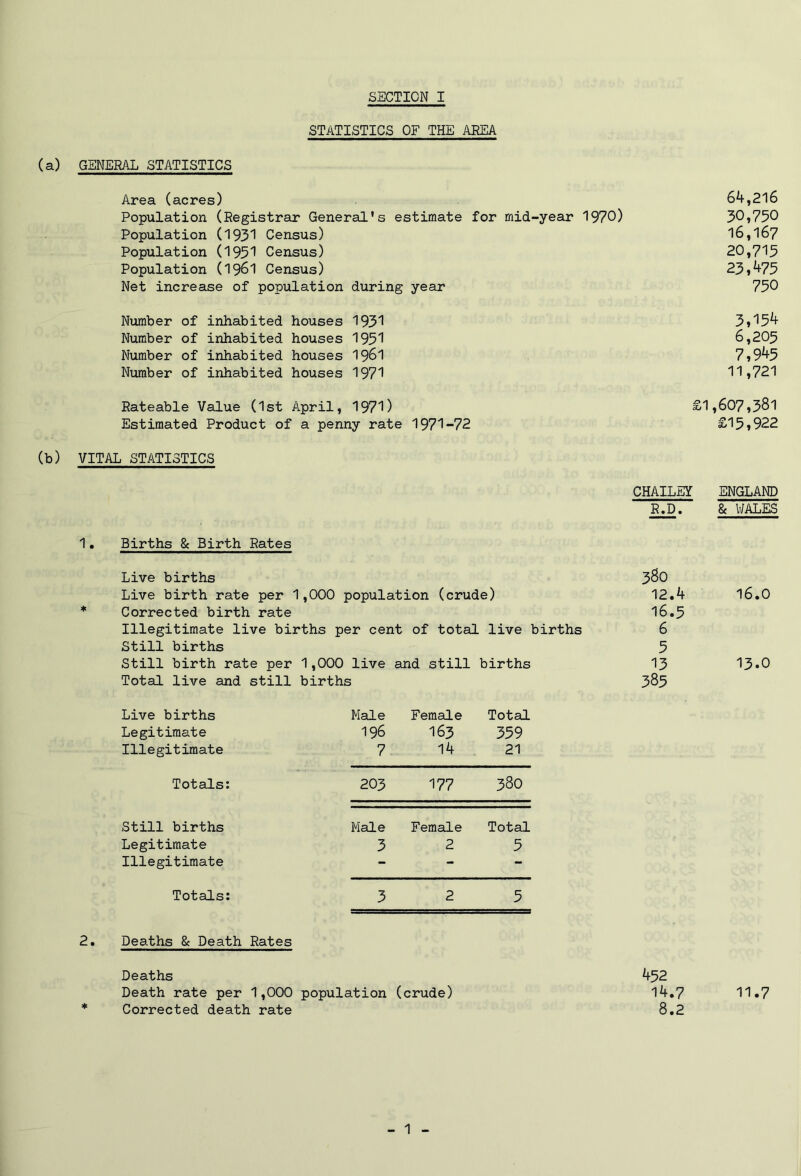 STATISTICS OF THE AREA (a) GENERAL STATISTICS Area (acres) Population (Registrar General's estimate for mid-year 1970) Population (1931 Census) Population (1931 Census) Population (19&1 Census) Net increase of population during year Number of inhabited houses 1931 Number of inhabited houses 1951 Number of inhabited houses 1961 Number of inhabited houses 1971 Rateable Value (1st April, 1971) SI Estimated Product of a penny rate 1971-72 (b) VITAL STATISTICS CHAILEY R.D. 1. Births & Birth Rates Live births 380 Live birth rate per 1,000 population (crude) 12.4 ♦ Corrected birth rate 16.5 Illegitimate live births per cent of total live births 6 Still births 5 Still birth rate per 1,000 live and still births 13 Total live and still births 385 Live births Male Female Total Legitimate 196 I63 359 Illegitimate 7 14 21 Totals: 203 177 380 Still births Male Female Total Legitimate 3 2 5 Illegitimate - - - Totals: 3 2 5 2. Deaths & Death Rates Deaths 452 Death rate per 1,000 population (crude) 14.7 * Corrected death rate 8.2 64,216 30,750 16,167 20,715 23,475 75 0 3,154 6,205 7,945 11,721 ,607,381 £15,922 ENGLAND & WALES 16.0 13.0 11.7 1