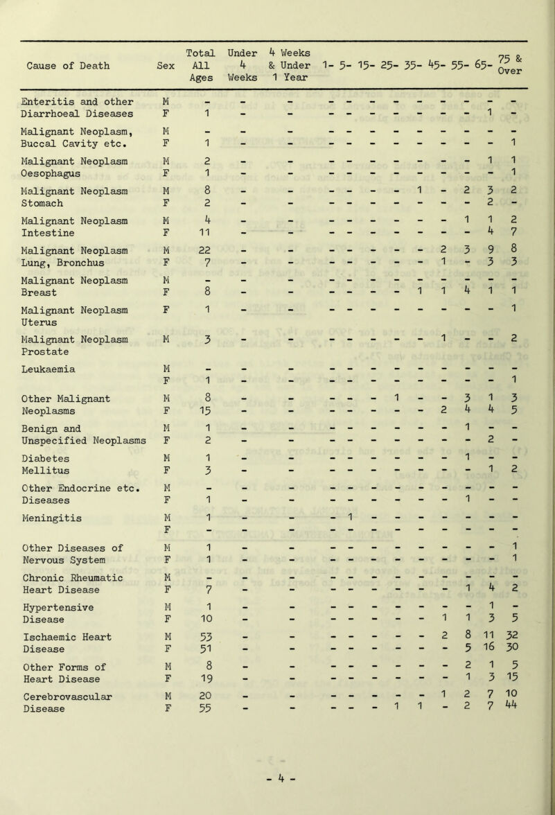 Cause of Death Sex All 4 & Under 1- 5- 15- 25- 35- 45- 55- 65- Qver Ages Weeks 1 Year Enteritis and other M - - - Diarrhoeal Diseases F 1 - - 1 - Malignant Neoplasm, M - - - Buccal Cavity etc. F 1 - - - 1 Malignant Neoplasm M 2 - - - - - - - - - 1 1 Oesophagus F 1 - - - - - - — - - — 1 Malignant Neoplasm M 8 - - - - - - 1 - 2 3 2 Stomach F 2 - - 2 — Malignant Neoplasm M 4 - - - - - - - - 1 1 2 Intestine F 11 - - 4 7 Malignant Neoplasm M 22 - - - - - - - 2 3 9 8 Lung, Bronchus F 7 - - - - - — — 1 — 3 3 Malignant Neoplasm M - - - 1 Breast F 8 - - - - - - 1 1 4 1 Malignant Neoplasm Uterus F 1 - - 1 Malignant Neoplasm Prostate M 3 - - - - - - — 1 — — 2 Leukaemia M - - - - - - - - - - - - F 1 - - - - - - - - - — 1 Other Malignant M 8 - - - - - 1 - - 3 1 3 Neoplasms F 15 - - - - - - - 2 4 4 5 Benign and M 1 - - - - - - - - 1 - - Unspecified Neoplasms F 2 - - 2 — Diabetes M 1 - - - - - - - - 1 - - Mellitus F 3 - - 1 2 Other Endocrine etc. M - - - - Diseases F 1 - - - - - - - - 1 - - Meningitis M 1 - - - 1 - - - - - - - F - - - Other Diseases of M 1 - - - 1 Nervous System F 1 - - - - - - - - - — 1 Chronic Rheumatic M — — - Heart Disease F 7 - - - - - - - - 1 4 2 Hypertensive M 1 - - 1 - Disease F 10 - - - - - - — 1 1 3 5 Ischaemic Heart M 53 — — - - - - - 2 8 11 32 Disease F 51 - - - - - - - - 5 16 30 Other Forms of M 8 - - - - - - - - 2 1 5 Heart Disease F 19 - - - - - - - - 1 3 15 Cerebrovascular M 20 - - - - - - - 1 2 7 10 Disease F 55 - - - - - 1 1 - 2 7 44 - 4 -