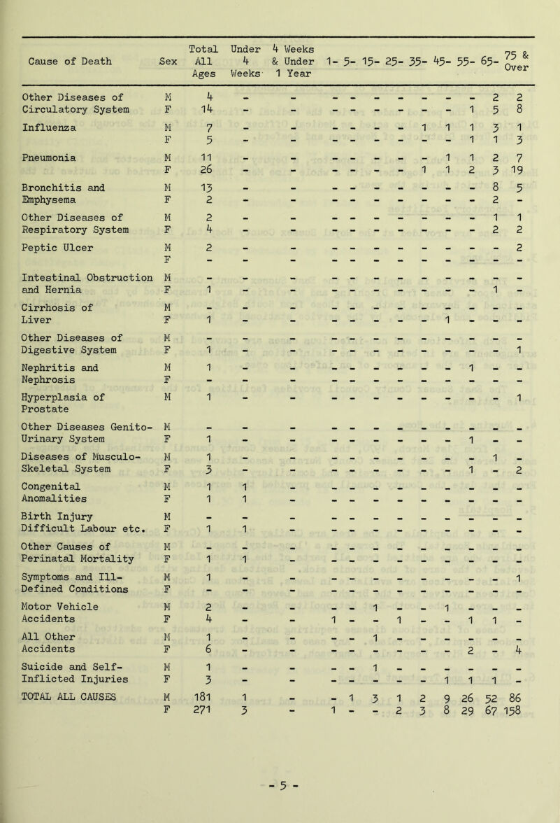 Total Ages Under Weeks 4 Weeks 1 Year 75 & Over Other Diseases of M 4 Mi mm mm mm 2 2 Circulatory System F 14 - - - - - - - - 1 5 8 Influenza M 7 — - — — — - 1 1 1 3 1 F 5 - - - - - - - - 1 1 3 Pneumonia M 11 — mm mm — mm — 1 1 2 7 F 26 - - - - - - 1 1 2 3 19 Bronchitis and M 13 — — - — — mm — — — 8 5 Emphysema F 2 - - - - - - - - - 2 - Other Diseases of M 2 - — - - — - - — - 1 1 Respiratory System F 4 - - - - - - - - - 2 2 Peptic Ulcer M 2 - - - - - - - - - - 2 F - - - - - ~ - - - - - - Intestinal Obstruction M — mm — — — mm — — — — — — and Hernia F 1 - - - - - - - - - 1 - Cirrhosis of M - - — — — — — — _ — — — Liver F 1 - - - - - - - 1 - - - Other Diseases of M - — — — — — mm — — — — — Digestive System F 1 - - 1 Nephritis and M 1 - - - - - — - - 1 — - Nephrosis F - - - - - - - - - - - - Hyperplasia of Prostate M 1 - - 1 Other Diseases Genito- M — — _ mm mm m. Urinary System F 1 - - - - - - - - 1 - - Diseases of Musculo- M 1 — mm mm m/m 1 a Skeletal System F 3 - - ~ - - - - - 1 - 2 Congenital M 1 1 — Anomalities F 1 1 - Birth Injury M — _ mm Difficult Labour etc. F 1 1 - - Other Causes of M Perinatal Mortality F 1 1 - Symptoms and 111- M 1 — mm mm. mm mm mm 1 Defined Conditions F - - - Motor Vehicle M 2 — mm _ 1 mm mm 1 mt _ Accidents F 4 - - 1 - - 1 - - 1 1 - All Other M 1 «— mm 1 mm mm m, _ Accidents F 6 - - - - - - - - 2 - 4 Suicide and Self- M 1 ... mm 1 t| _ _ mm mm Inflicted Injuries F 3 - - - - - - - 1 1 1 - TOTAL ALL CAUSES M l8l 1 — - 1 3 1 2 9 26 52 86 F 271 3 - 1 - - 2 3 8 29 67 158