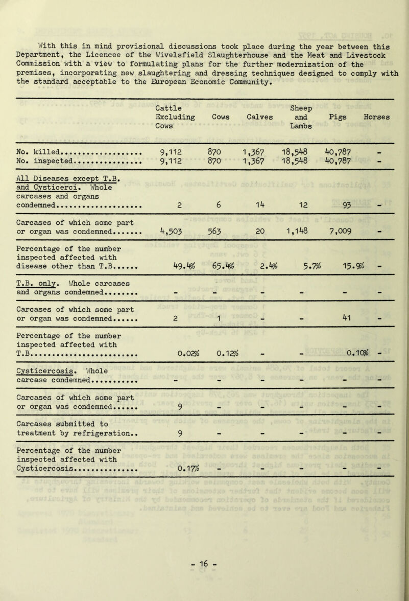With this in mind provisional discussions took place during the year between this Department, the Licencee of the Wivelsfield Slaughterhouse and the Meat and Livestock Commission with a view to formulating plans for the further modernization of the premises, incorporating new slaughtering and dressing techniques designed to comply with the standard acceptable to the European Economic Community. Cattle Excluding Cows Cows Calves Sheep and Lambs Pigs Horses No. killed... 9,112 9,112 OO OO O O 1,567 1,367 18,548 18,548 40,787 40,787 No. inspected. - All Diseases except T.B. and Cysticerei. Whole carcases and organs condemned 2 6 14 12 93 Carcases of which some part or organ was condemned 4,503 563 20 1,148 7,009 - Percentage of the number inspected affected with disease other than T.B 49.4% 65.4% 2.4% 5.7% 15.9% T.B. only. Whole carcases and organs condemned - - - - - - Carcases of which some part or organ was condemned. 2 1 - - 41 - Percentage of the number inspected affected with T.B 0.02% 0.12% 0.10% mm Cysticercosis. Whole carcase condemned.. — — _ - - - Carcases of which some part or organ was condemned 9 • — - - Carcases submitted to treatment by refrigeration.. 9 — — - - - Percentage of the number inspected affected with Cysticercosis 0.17% r,