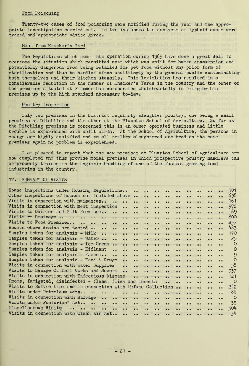 Food Poisoning Twenty-two cases of food poisoning were notified during the year and the appro- priate investigation carried out. In two instances the contacts of Typhoid cases were traced and appropriate advice given. Meat from Knacker's Yard The Regulations which came into operation during 1969 have done a great deal to overcome the situation which permitted meat which was unfit for human consumption and potentially dangerous from being retailed for pet food without any prior form of sterilisation and thus be handled often unwittingly by the general public contaminating both themselves and their kitchen utensils. This legislation has resulted in a considerable reduction in the number of Knacker's Yards in the country and the owner of the premises situated at Ringmer has co-operated wholeheartedly in bringing his premises up to the high standard necessary to-day. Poultry Inspection Cnly two premises in the District regularly slaughter poultry, one being a small premises at Ditchling and the other at the Plumpton School of Agriculture. So far as the Ditchling premises is concerned this is an owner operated business and little trouble is experienced with unfit birds. At the School of Agriculture, the persons in charge are highly qualified and as all poultry slaughtered are bred on the same premises again no problem is experienced. I am pleased to report that the new premises at Plumpton School of Agriculture are now completed and thus provide model premises in which prospective poultry handlers can be properly trained in the hygienic handling of one of the fastest growing food industries in the country. 17. SUMMARY OF VISITS House inspections under Housing Regulations .. .. ». .. 301 Other inspections of houses not included above 698 Visits in connection with nuisances . .. 161 Visits in connection with meat inspection .. .. . .. 978 Visits to Dairies and Milk Premises.. .. .. 69 Visits re Drainage 800 Visits to Food Premises 257 Houses where drains are tested 483 Samples taken for analysis - Milk 170 Samples taken for analysis - Water 25 Samples taken for analysis - Ice Cream .. 0 Samples taken for analysis - Effluent .. .. .. 0 Samples taken for analysis - Faeces.. .. 9 Samples taken for analysis - Food & Drugs 0 Visits in connection with Water Supplies 58 Visits to Sewage Outfall Works and Sewers .„ .. .. 937 Visits in connection with Infectious Disease .. .. 121 Rooms, fumigated, disinfected - fleas, flies and insects 0 Visits to Refuse tips and in connection with Refuse Collection 242 Visits under Petroleum Acts 86 Visits in connection with Salvage 0 Visits under Factories' Act 35 Miscellaneous Visits .. 504 Visits in connection with Clean Air Act.. .. .. .. 34